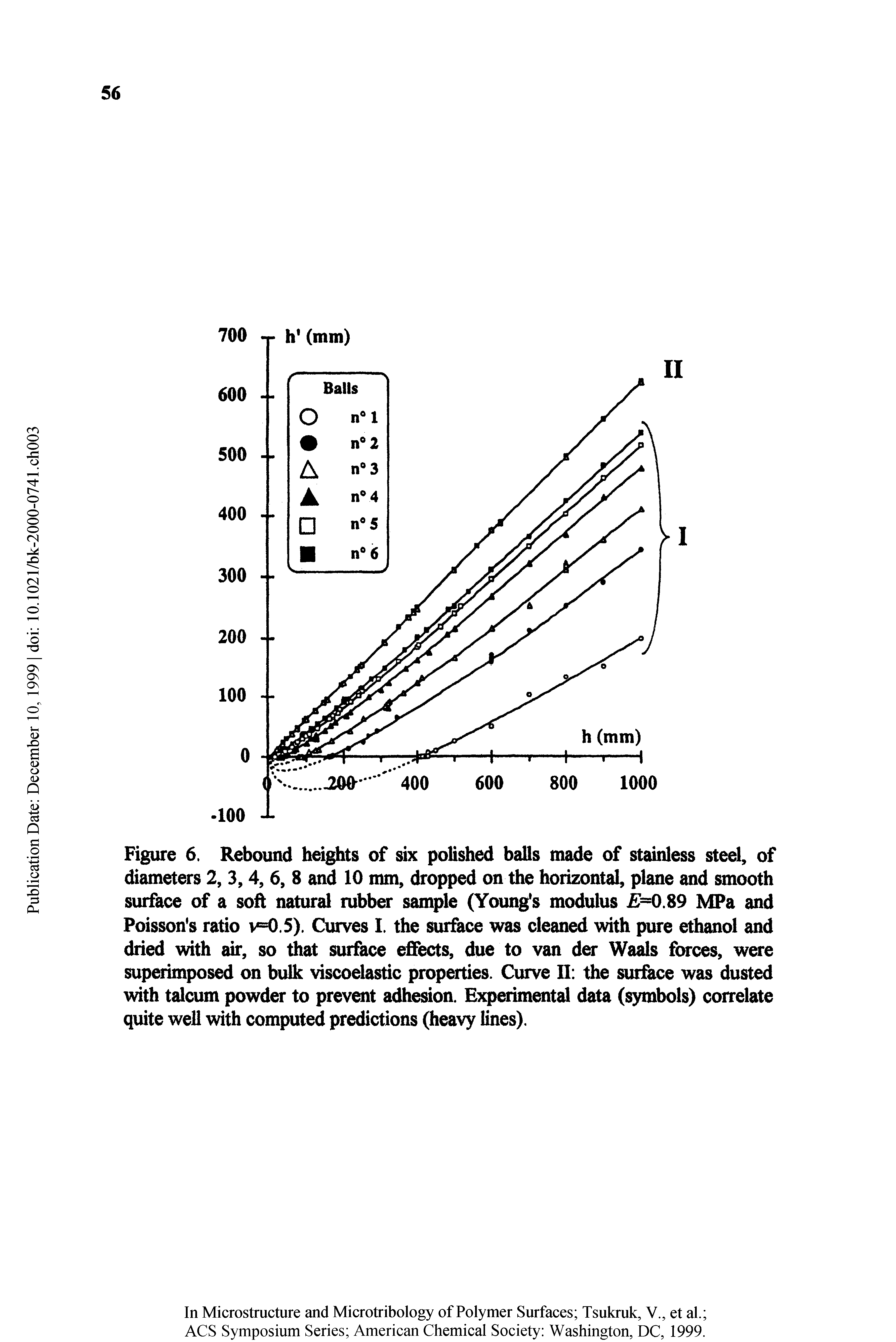Figure 6. Rebound hdghts of six polished balls made of stainless steel, of diameters 2, 3,4, 6, 8 and 10 mm, dropped on the horizontal, plmie and smooth surface of a soft natural rubber sample (Young s modulus iM).89 MPa and Poisson s ratio v=0.5). Curves I. the s ace was cleai with pure ethanol and dried with air, so that sur ce effects, due to van der Waals forces, were superimposed on bulk viscoelastic propmies. Curve II the sur ce was dusted with talcum powder to prevent adhesion. Experimental data (symbols) correlate quite well mth computed predictions (heavy lines).