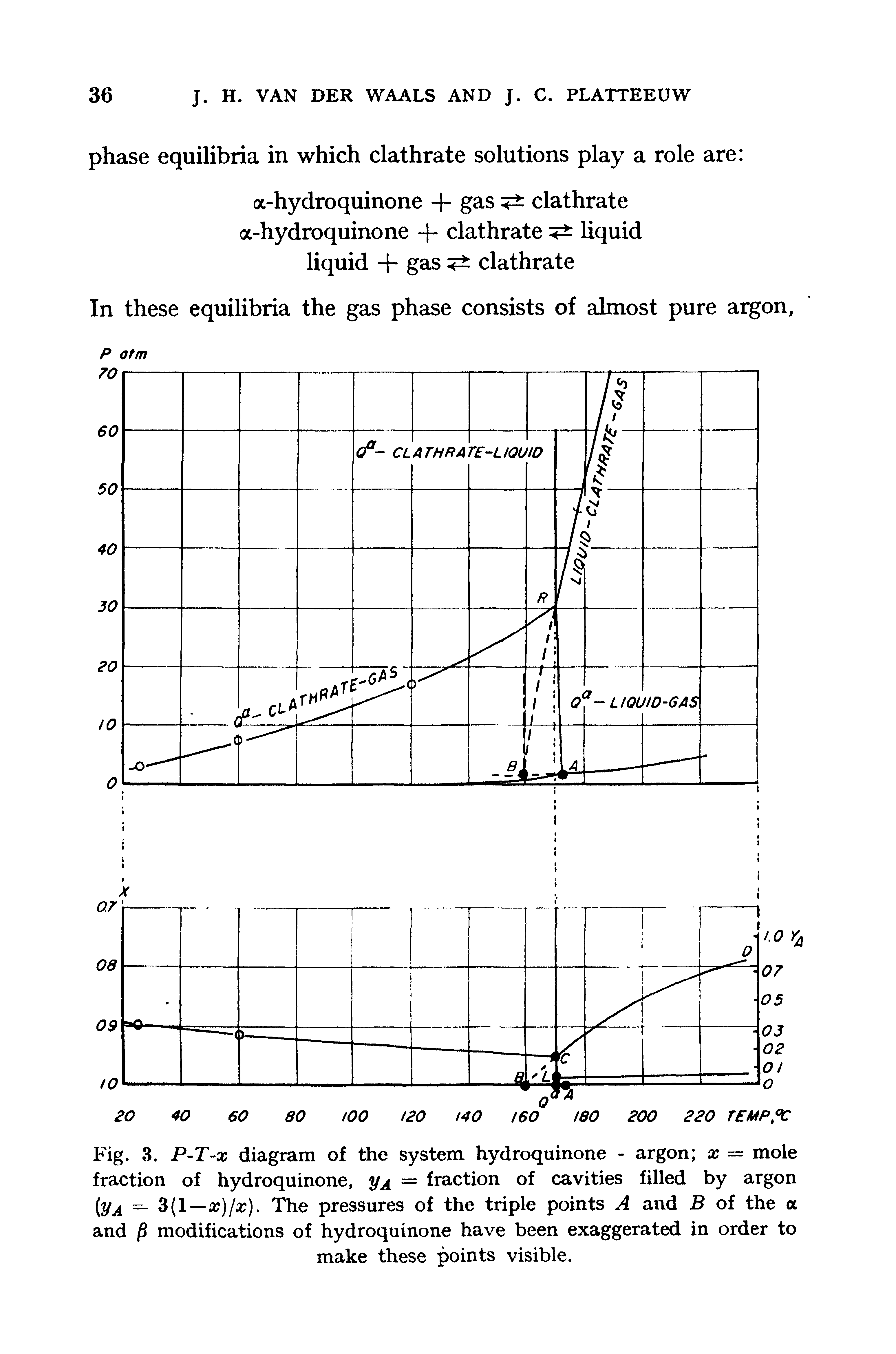 Fig. 3. P-T-x diagram of the system hydroquinone - argon x — mole fraction of hydroquinone, = fraction of cavities filled by argon [yA =. 3(l — x)/x). The pressures of the triple points A and B of the a and ft modifications of hydroquinone have been exaggerated in order to make these points visible.