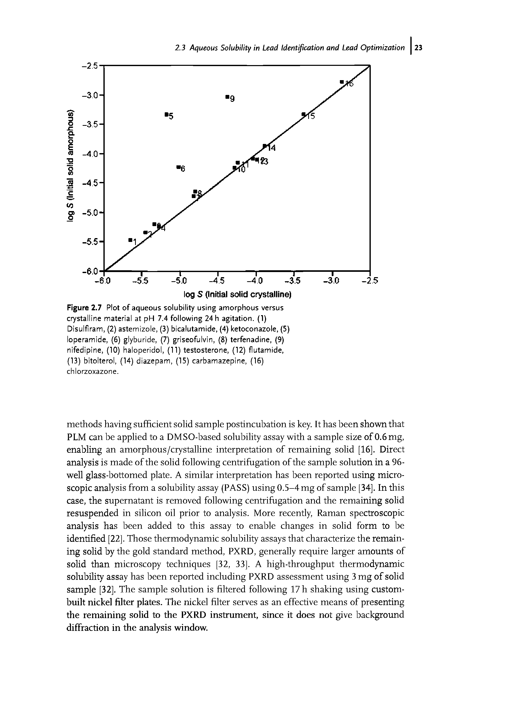 Figure 2.7 Plot of aqueous solubility using amorphous versus crystalline material at pH 7.4 following 24 h agitation. (1) Disulfiram, (2) astemizole, (3) bicalutamide, (4) ketoconazole, (5) loperamide, (6) glyburide, (7) griseofulvin, (8) terfenadine, (9) nifedipine, (10) haloperidol, (11) testosterone, (12) flutamide, (13) bitolterol, (14) diazepam, (15) carbamazepine, (16) chlorzoxazone.