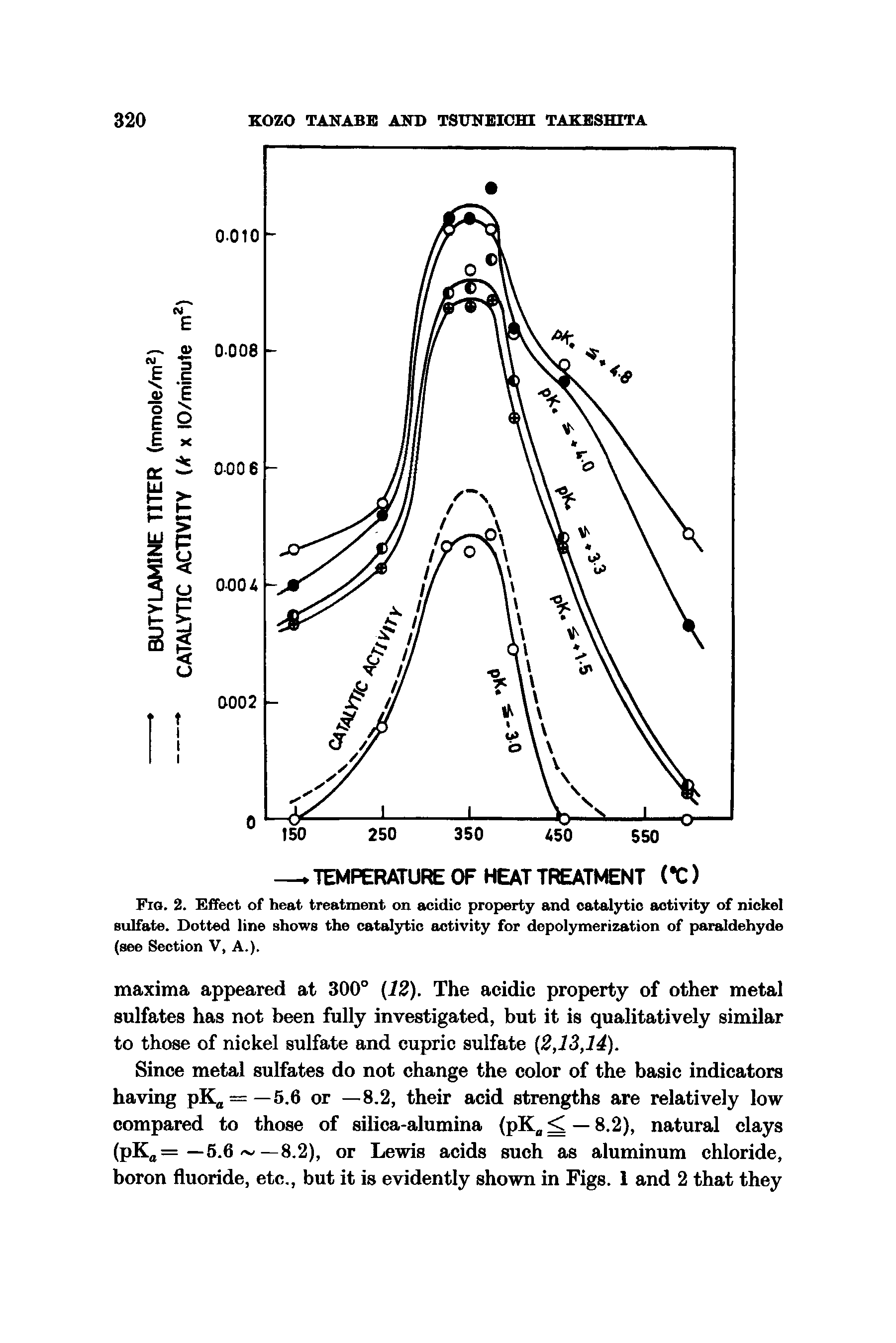 Fig. 2. Effect of heat treatment on acidic property and catalytic activity of nickel sulfate. Dotted line shows the catalytic activity for depolymerization of paraldehyde (see Section V, A.).