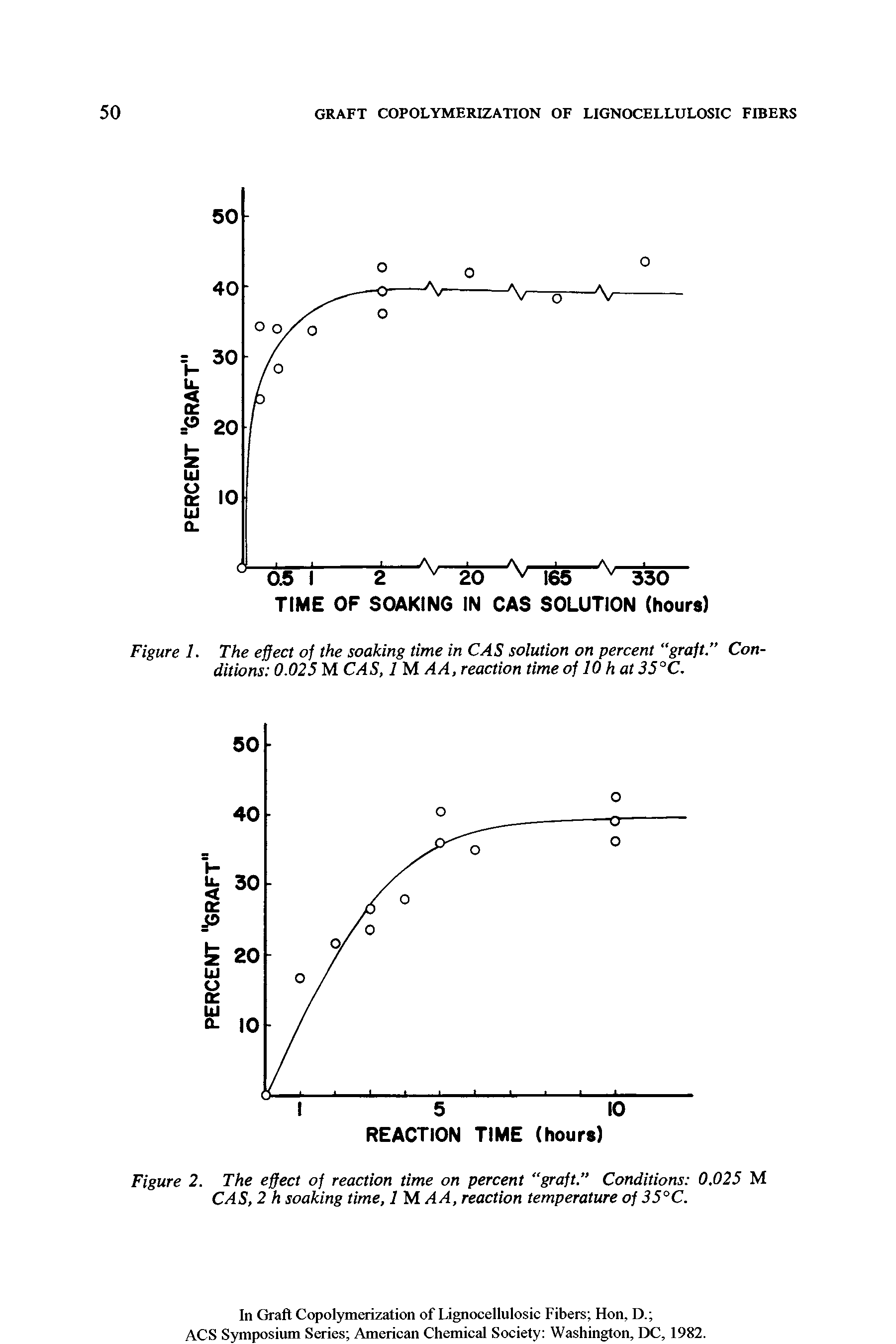 Figure 1. The effect of the soaking time in CAS solution on percent graft." Conditions 0.025 M CAS, 1 M AA, reaction time of 10 h at 35°C.