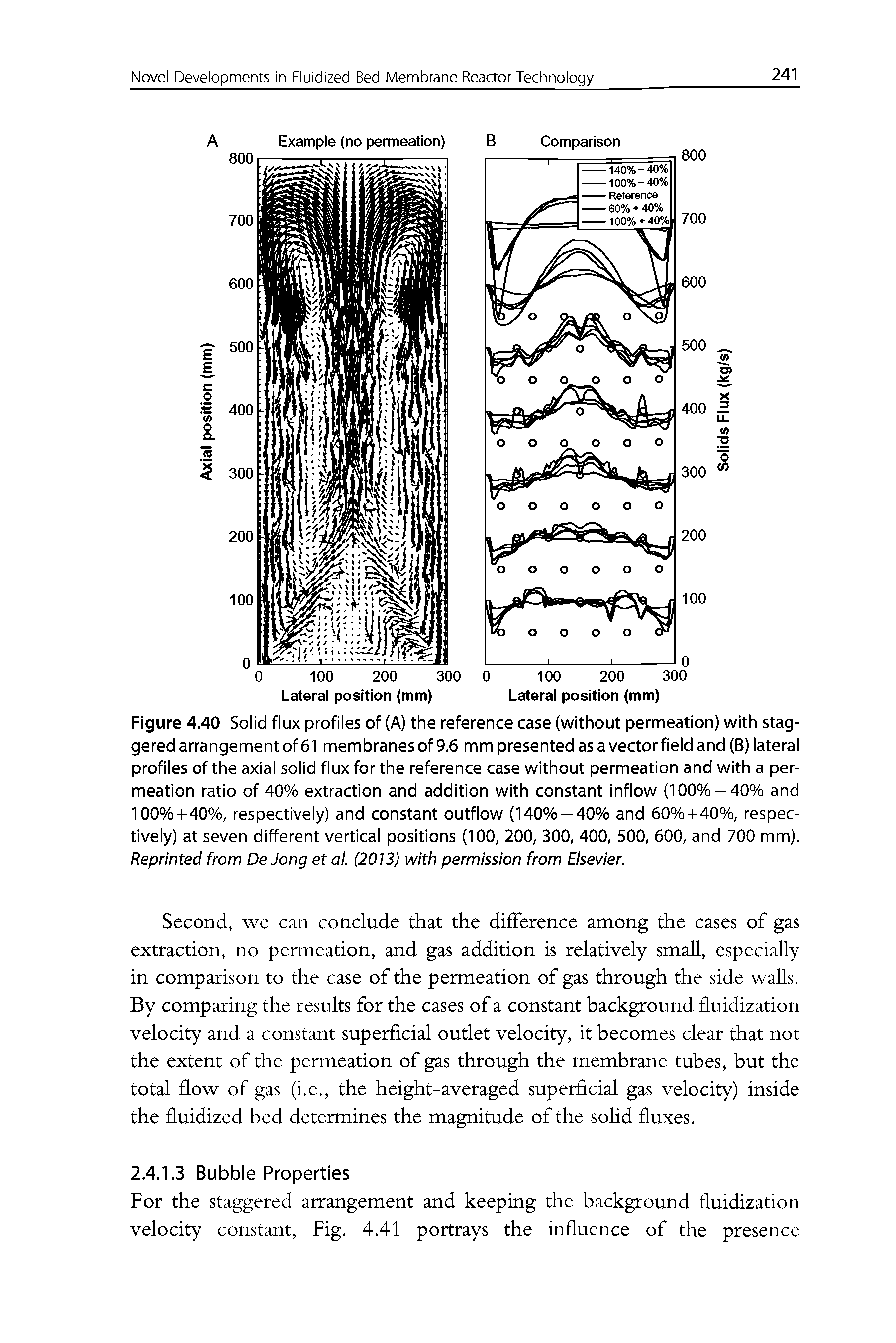 Figure 4.40 Solid flux profiles of (A) the reference case (without permeation) with staggered arrangement of 61 membranes of 9.6 mm presented as a vector fieid and (B) iaterai profiles of the axial solid flux for the reference case without permeation and with a permeation ratio of 40% extraction and addition with constant inflow (100% —40% and 100%-f40%, respectively) and constant outflow (140%-40% and 60%+40%, respectively) at seven different vertical positions (100, 200, 300, 400, 500, 600, and 700 mm). Reprinted from De Jong et al. (2013) with permission from Eisevier.