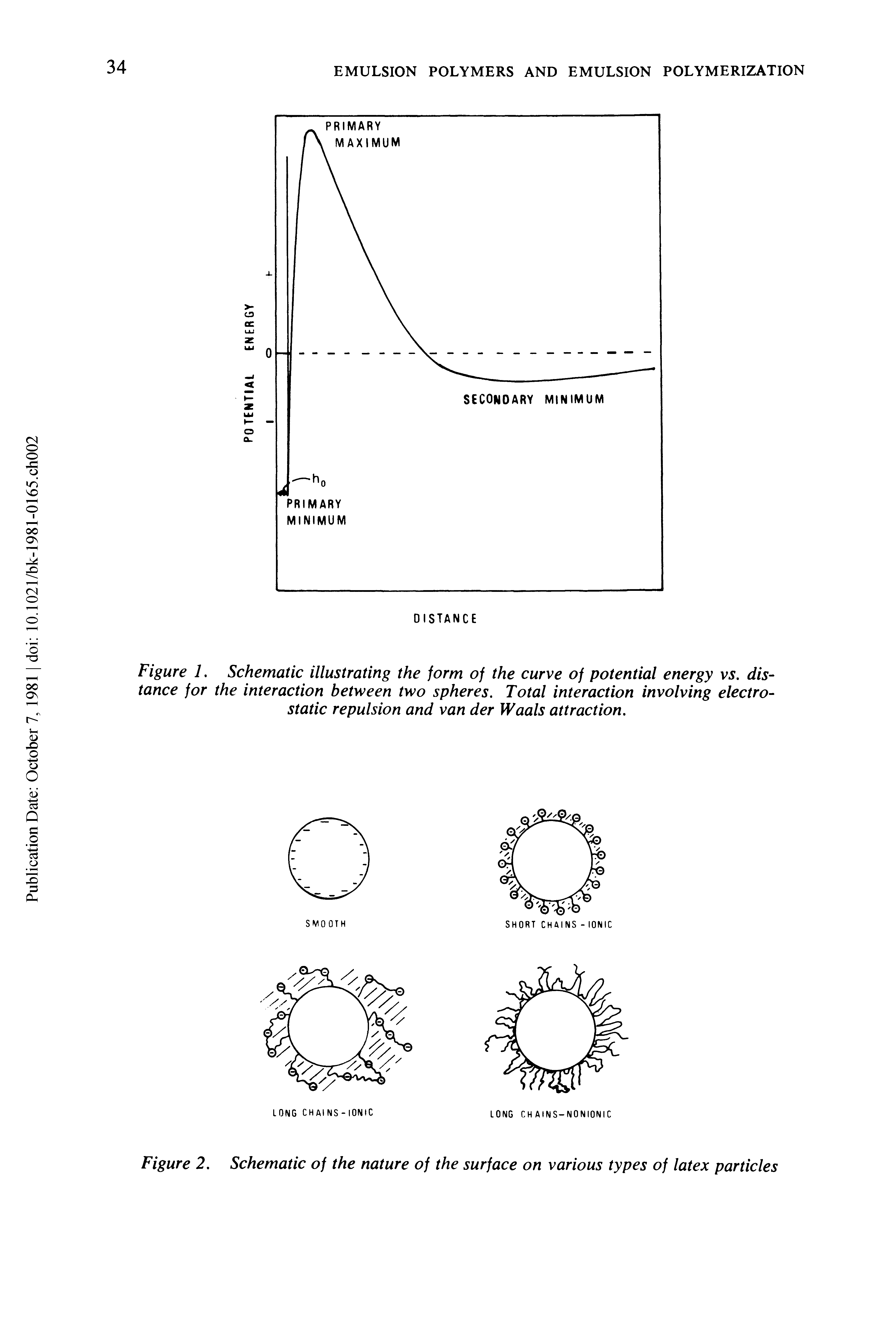 Figure 1. Schematic illustrating the form of the curve of potential energy vs. distance for the interaction between two spheres. Total interaction involving electrostatic repulsion and van der Waals attraction.