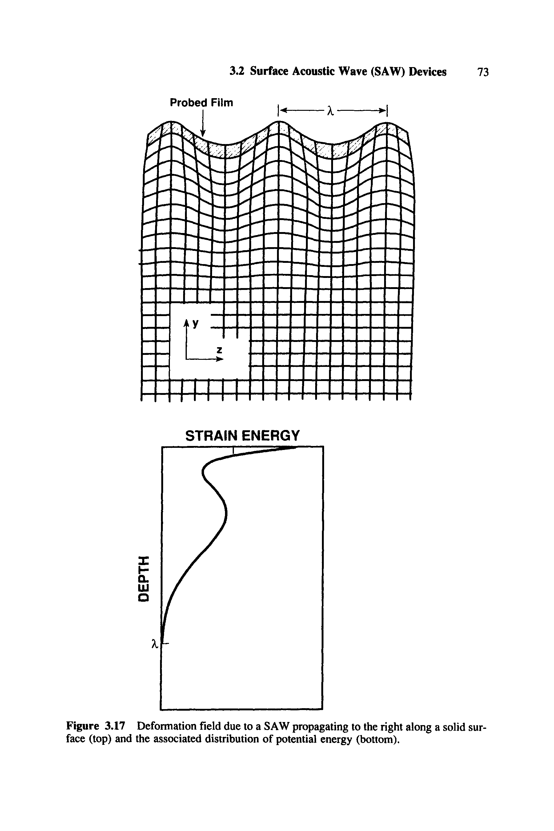 Figure 3.17 Deformation field due to a SAW propagating to the right along a solid surface (top) and the associated distribution of potential energy (bottom).