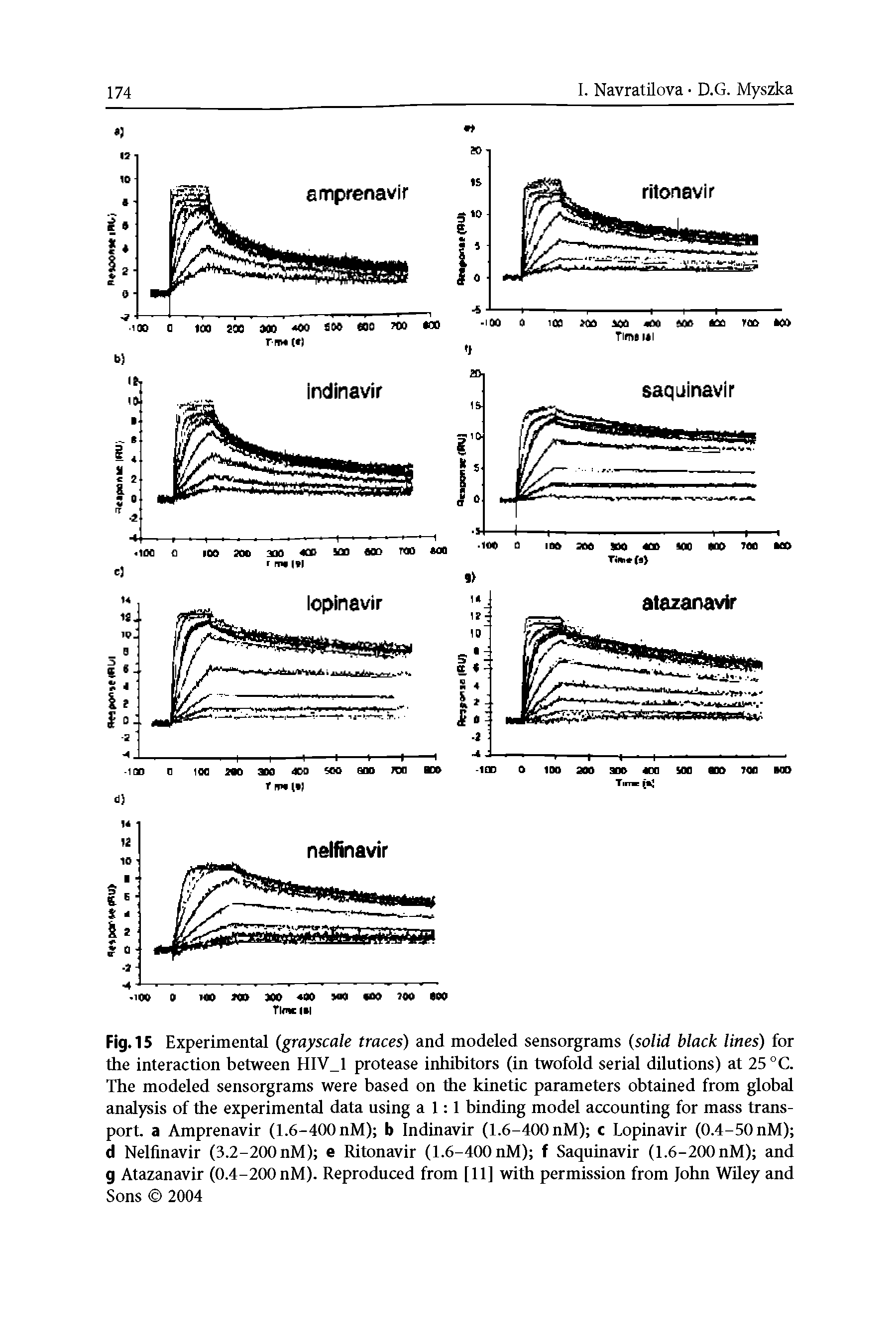 Fig. 15 Experimental (grayscale traces) and modeled sensorgrams (solid black lines) for the interaction between HIV 1 protease inhibitors (in twofold serial dilutions) at 25 °C. The modeled sensorgrams were based on the kinetic parameters obtained from global analysis of the experimental data using a 1 1 binding model accounting for mass transport. a Amprenavir (1.6-400 nM) b Indinavir (1.6-400 nM) c Lopinavir (0.4-50 nM) d Nelfinavir (3.2-200nM) e Ritonavir (1.6-400 nM) f Saquinavir (1.6-200nM) and g Atazanavir (0.4-200 nM). Reproduced from [11] with permission from John Wiley and Sons 2004...