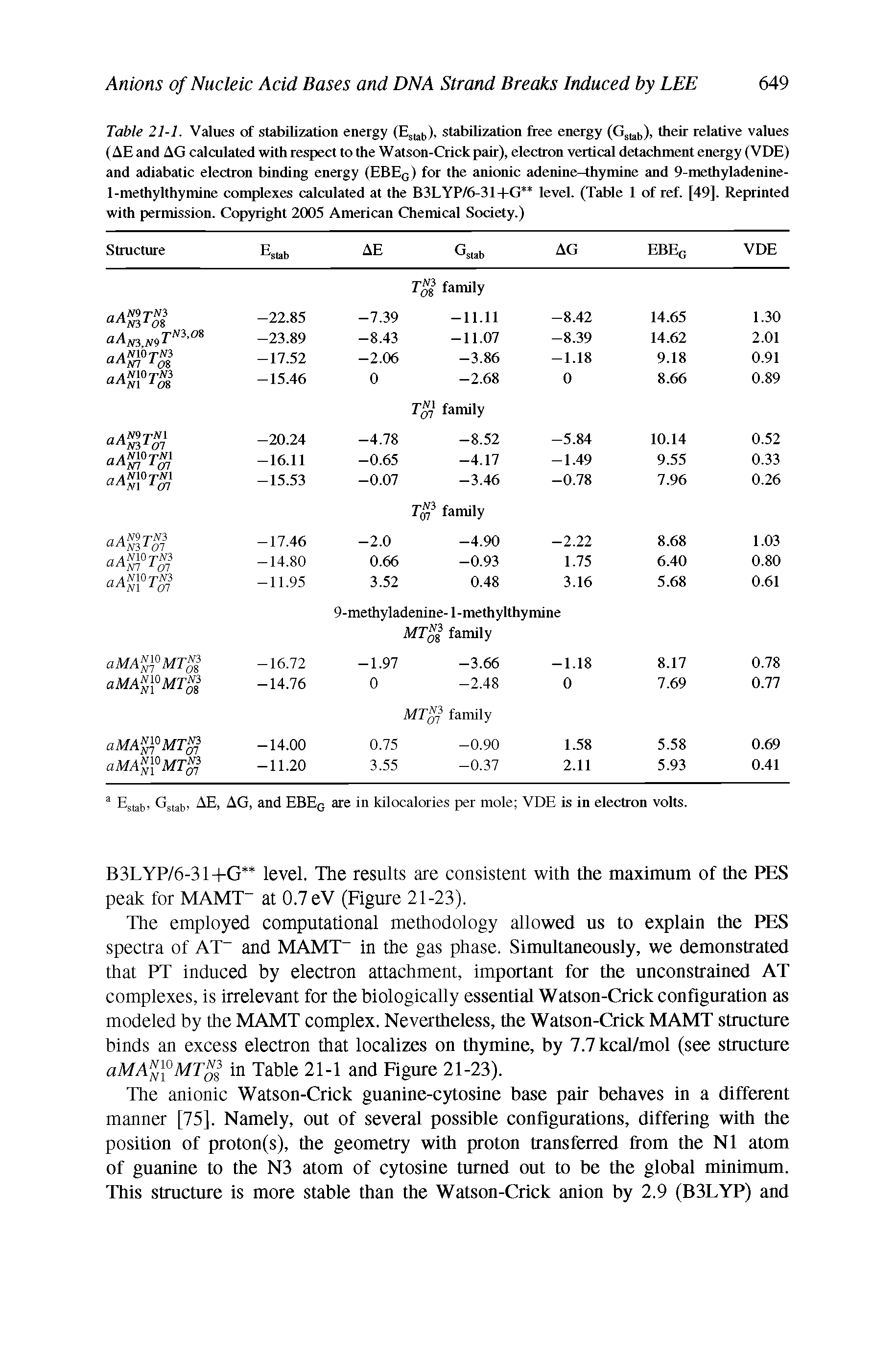 Table 21-1. Values of stabilization energy (Estab), stabilization free energy (Gslab), their relative values (AE and AG calculated with respect to the Watson-Crickpair), electron vertical detachment energy (VDE) and adiabatic electron binding energy (EBE0) for the anionic adenine-thymine and 9-methyladenine-1-methylthymine complexes calculated at the B3LYP/6-31+G level. (Table 1 of ref. [49]. Reprinted with permission. Copyright 2005 American Chemical Society.)...