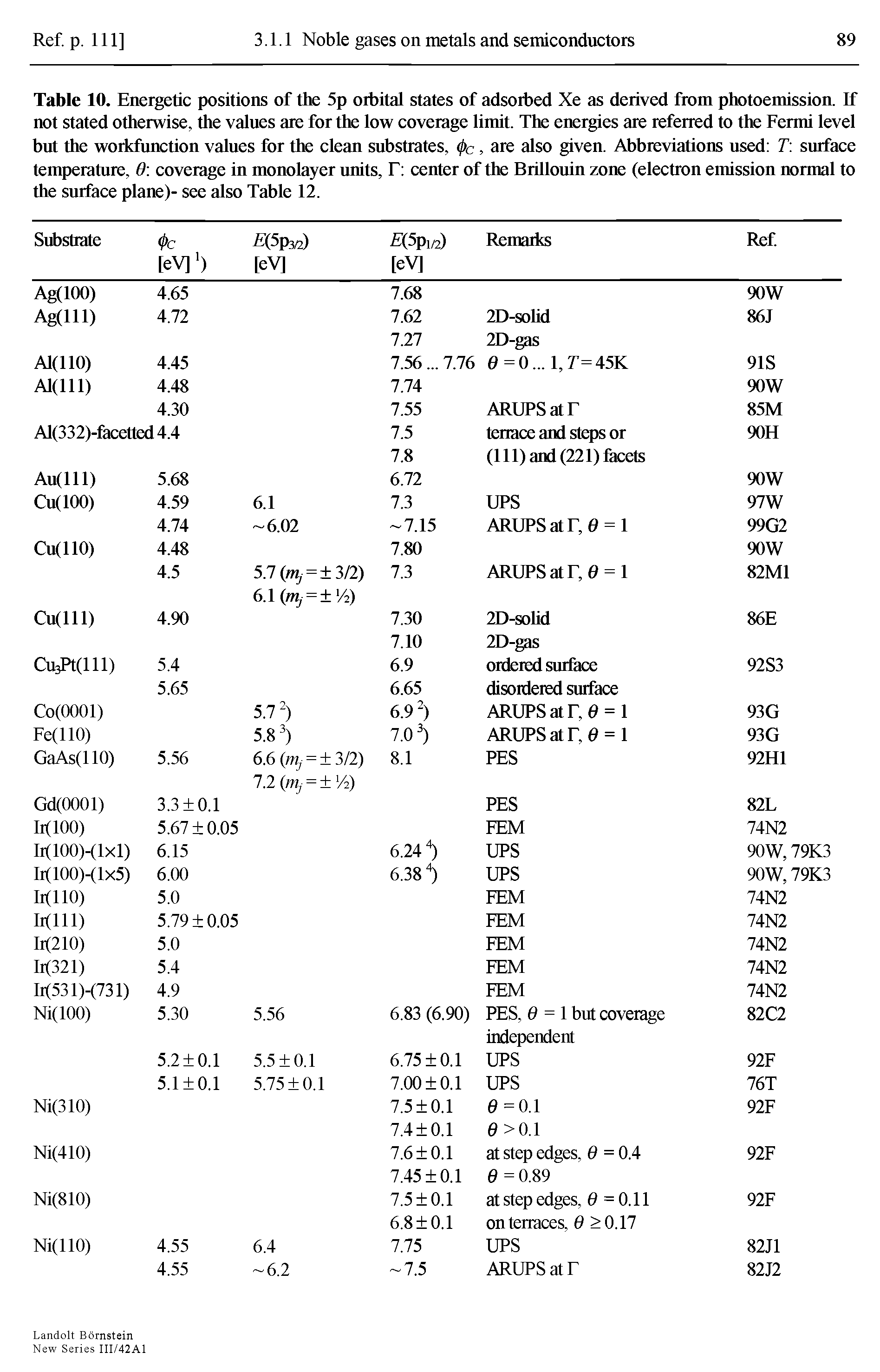 Table 10. Energetic positions of the 5p orbital states of adsorbed Xe as derived from photoemission. If not stated otherwise, the values are for the low coverage limit. The energies are referred to the Fermi level but the workfunction values for the clean substrates, (j)c, are also given. Abbreviations used T surface temperature, 6 coverage in monolayer units, F eenler of the Brillouin zone (electron emission normal to the surface plane)- see also Table 12.