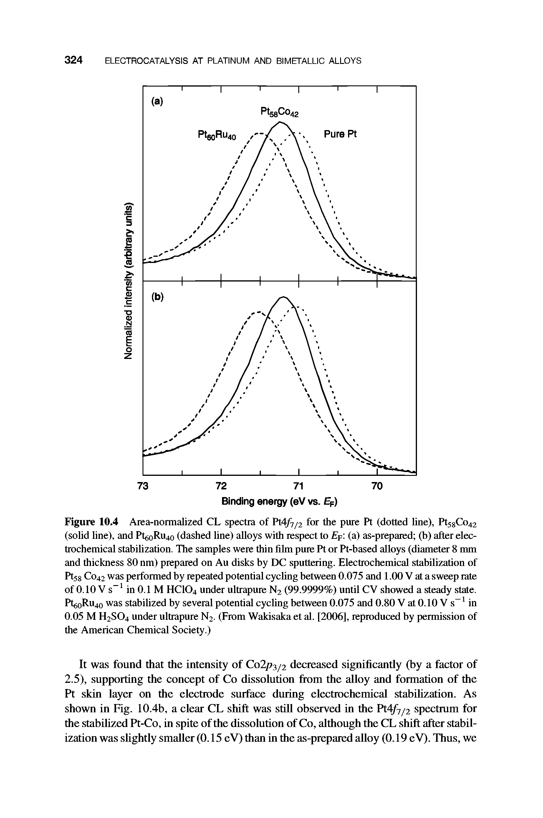 Figure 10.4 Area-normalized CL spectra of Pt4/7/2 for the pure Pt (dotted Une), Pt5gCo42 (solid line), and PtgoRu4o (dashed line) alloys with respect to p (a) as-prepared (h) after electrochemical stabilization. The samples were thin film pure Pt or Pt-based alloys (diameter 8 mm and thickness 80 nm) prepared on Au disks by DC sputtering. Electrochemical stabilization of Pt58 C042 was performed by repeated potential cycling between 0.075 and 1.00 V at a sweep rate of 0.10 V s in 0.1 M HCIO4 under ultrapure N2 (99.9999%) until CV showed a steady state. PtgoRu4o was stabilized by several potential cycling between 0.075 and 0.80 V at 0.10 V s in 0.05 M H2SO4 under ultrapure N2. (From Wakisaka et al. [2006], reproduced by permission of the American Chemical Society.)...