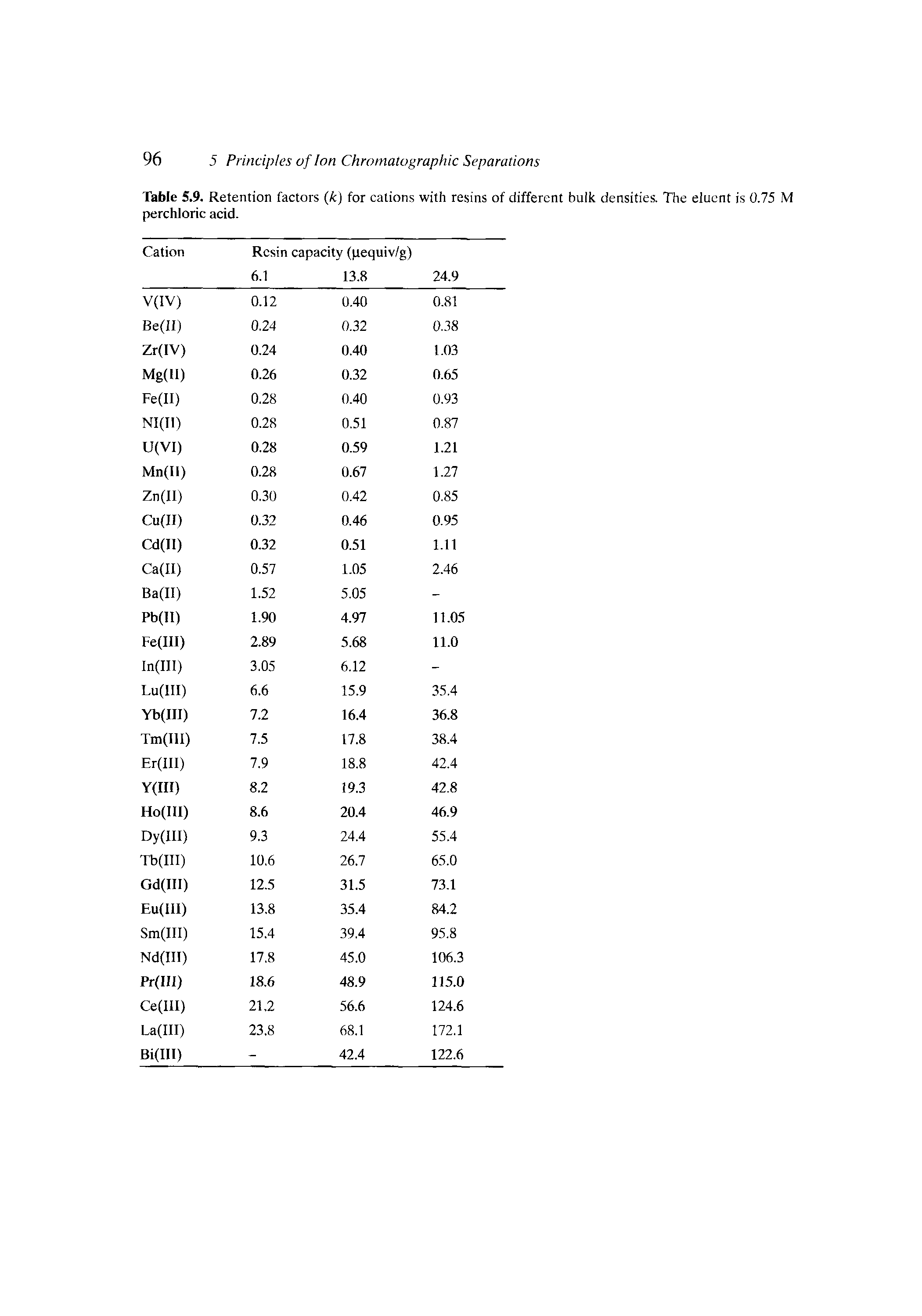 Table 5.9, Retention factors (k) for cations with resins of different bulk densities. The eluent is 0.75 M perchloric acid.