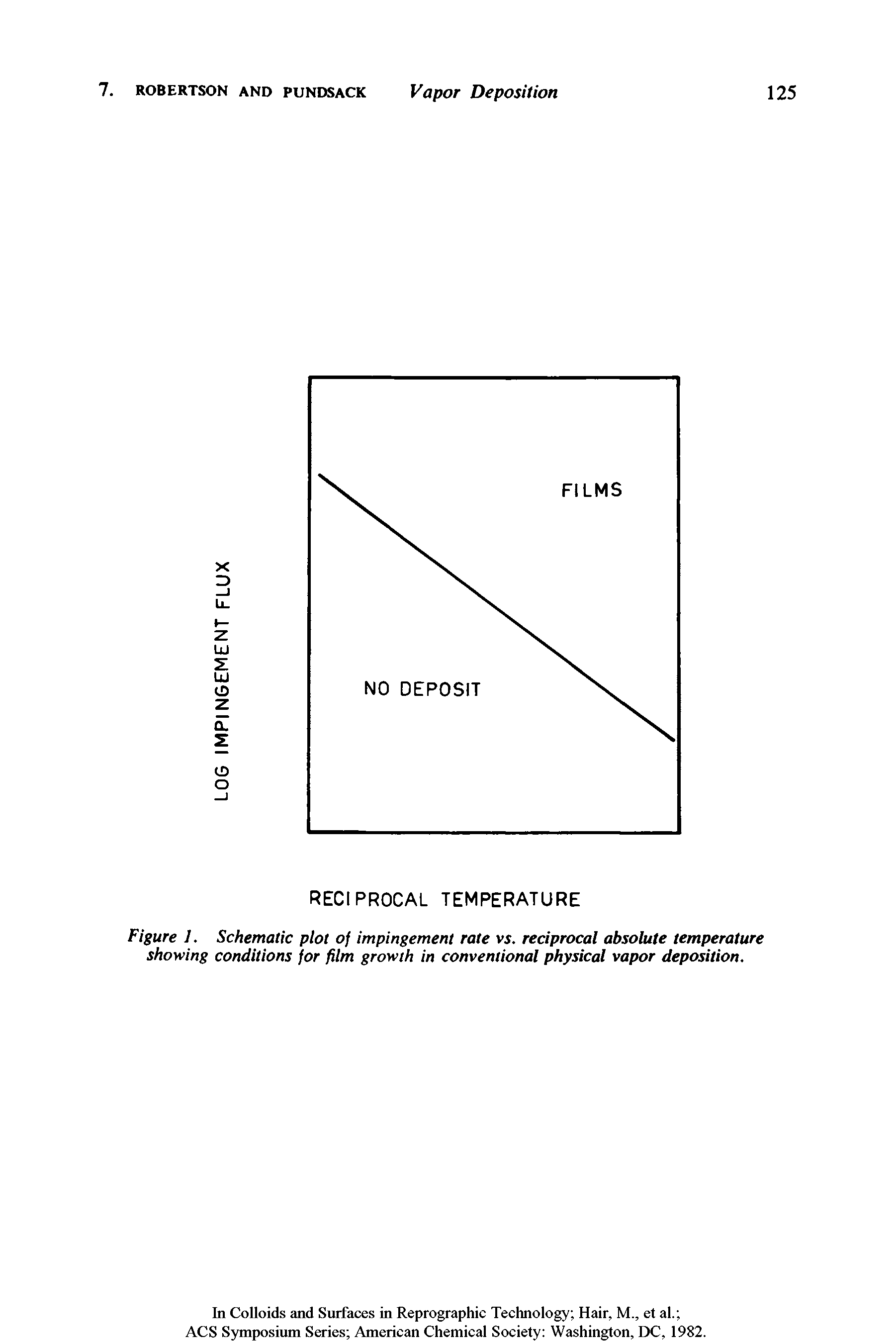 Figure 1. Schematic plot of impingement rate vs. reciprocal absolute temperature showing conditions for film growth in conventional physical vapor deposition.