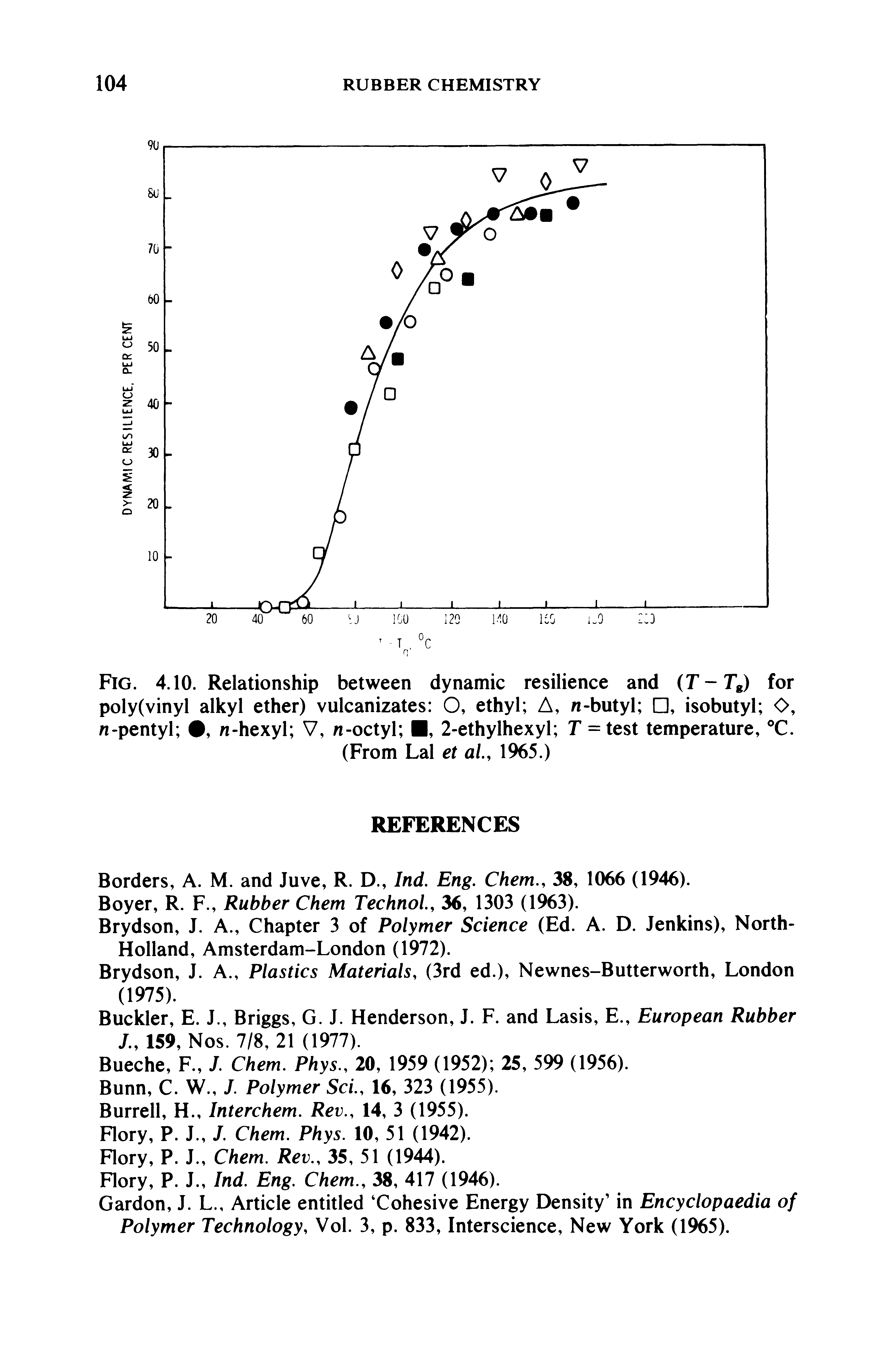 Fig. 4.10. Relationship between dynamic resilience and (T-Tg) for poly (vinyl alkyl ether) vulcanizates O, ethyl A, n-butyl , isobutyl O, n-pentyl n-hexyl V, n-octyl , 2-ethylhexyl T = test temperature, T.