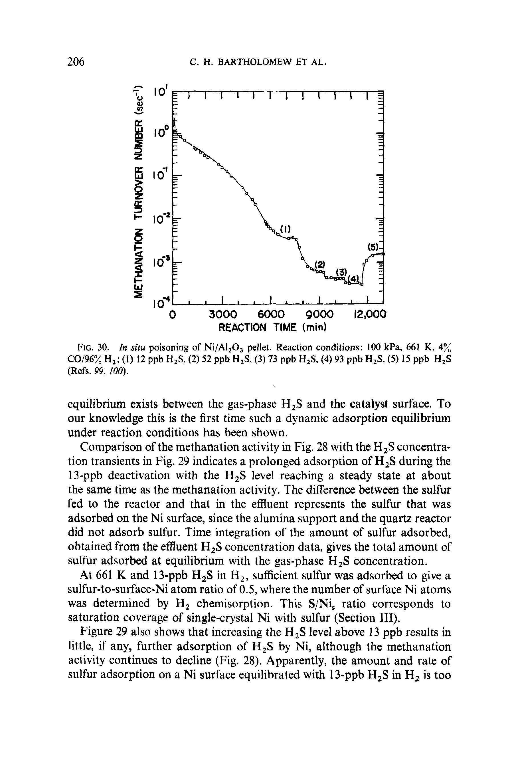Figure 29 also shows that increasing the H2S level above 13 ppb results in little, if any, further adsorption of H2S by Ni, although the methanation activity continues to decline (Fig. 28). Apparently, the amount and rate of sulfur adsorption on a Ni surface equilibrated with 13-ppb H2S in H2 is too...