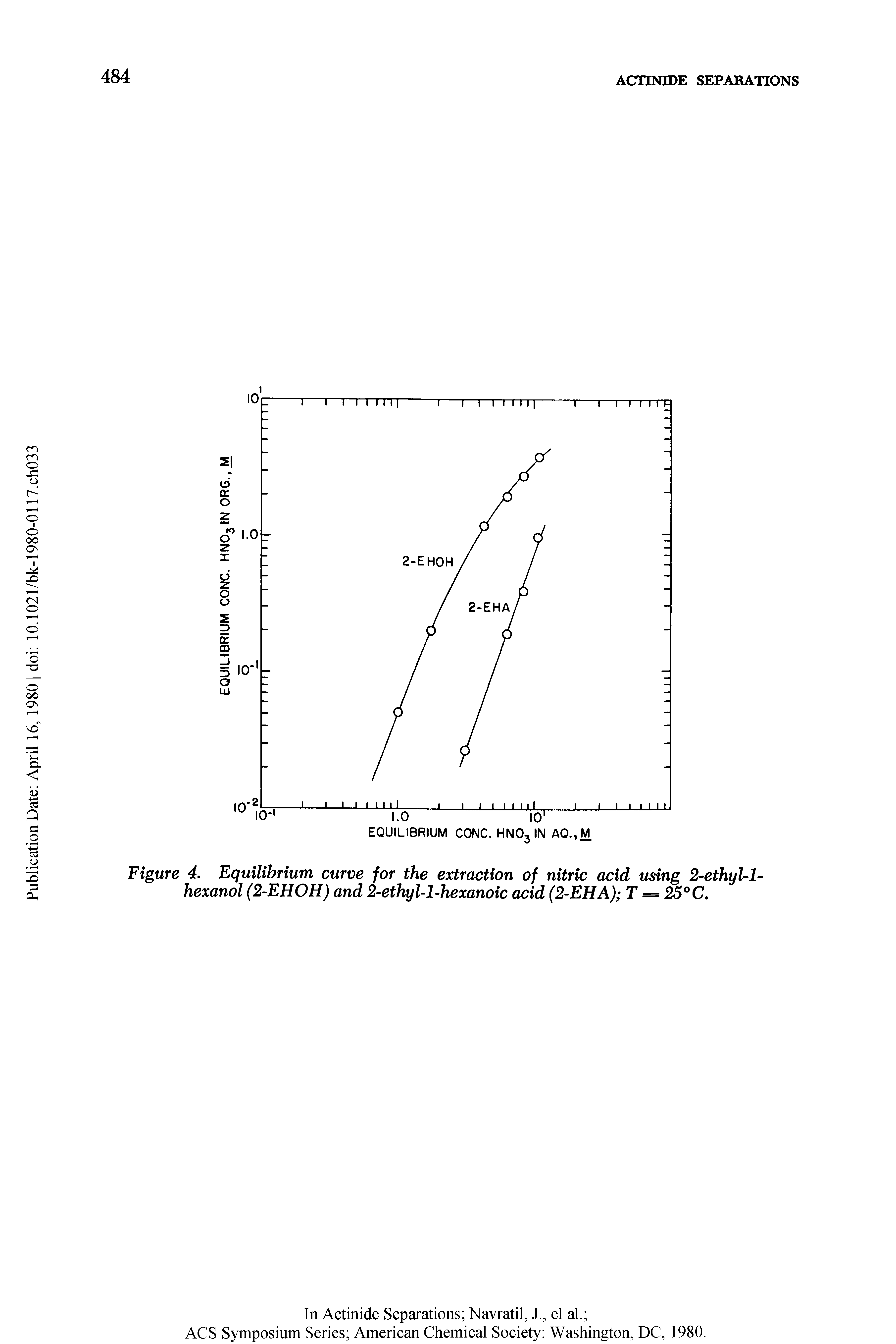 Figure 4. Equilibrium curve for the extraction of nitric acid using 2-ethyl-l-hexanol (2-EHOH) and 2-ethyl-l-hexanoic acid (2-EHA) T = 25°C.
