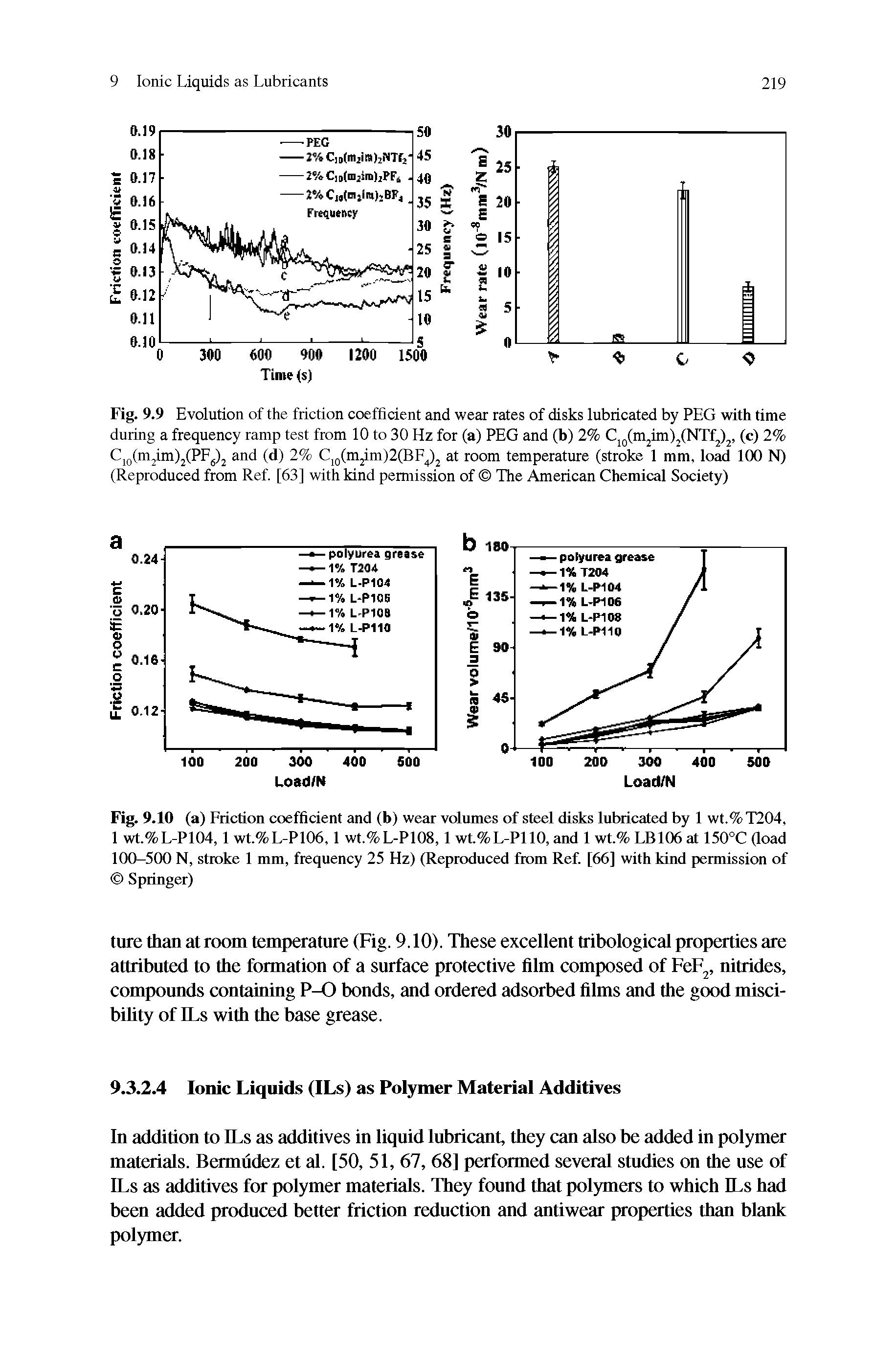 Fig. 9.9 Evolution of the friction coefficient and wear rates of disks lubricated by PEG with time during a frequency ramp test from 10 to 30 Hz for (a) PEG and (b) 2% Cj CmjimljlNTfj), (c) 2% Cj (mjim)j(PFg)j and (d) 2% C, (mjim)2(BF 2 at room temperature (stroke 1 mm, load 100 N) (Reproduced from Ref. [63] with kind permission of The American Chemical Society)...