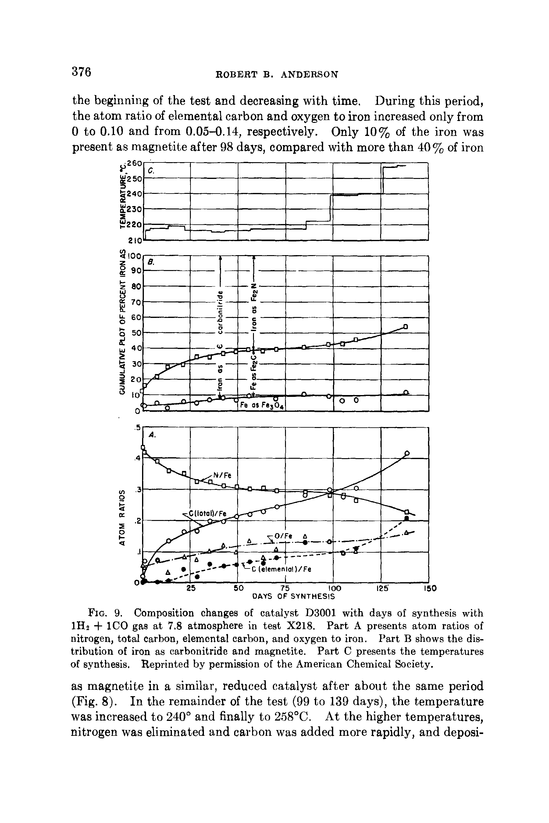 Fig. 9. Composition changes of catalyst D3001 with days of synthesis with IH2 + ICO gas at 7.8 atmosphere in test X218. Part A presents atom ratios of nitrogen, total carbon, elemental carbon, and oxygen to iron. Part B shows the distribution of iron as carbonitride and magnetite. Part C presents the temperatures of synthesis. Reprinted by permission of the American Chemical Society.