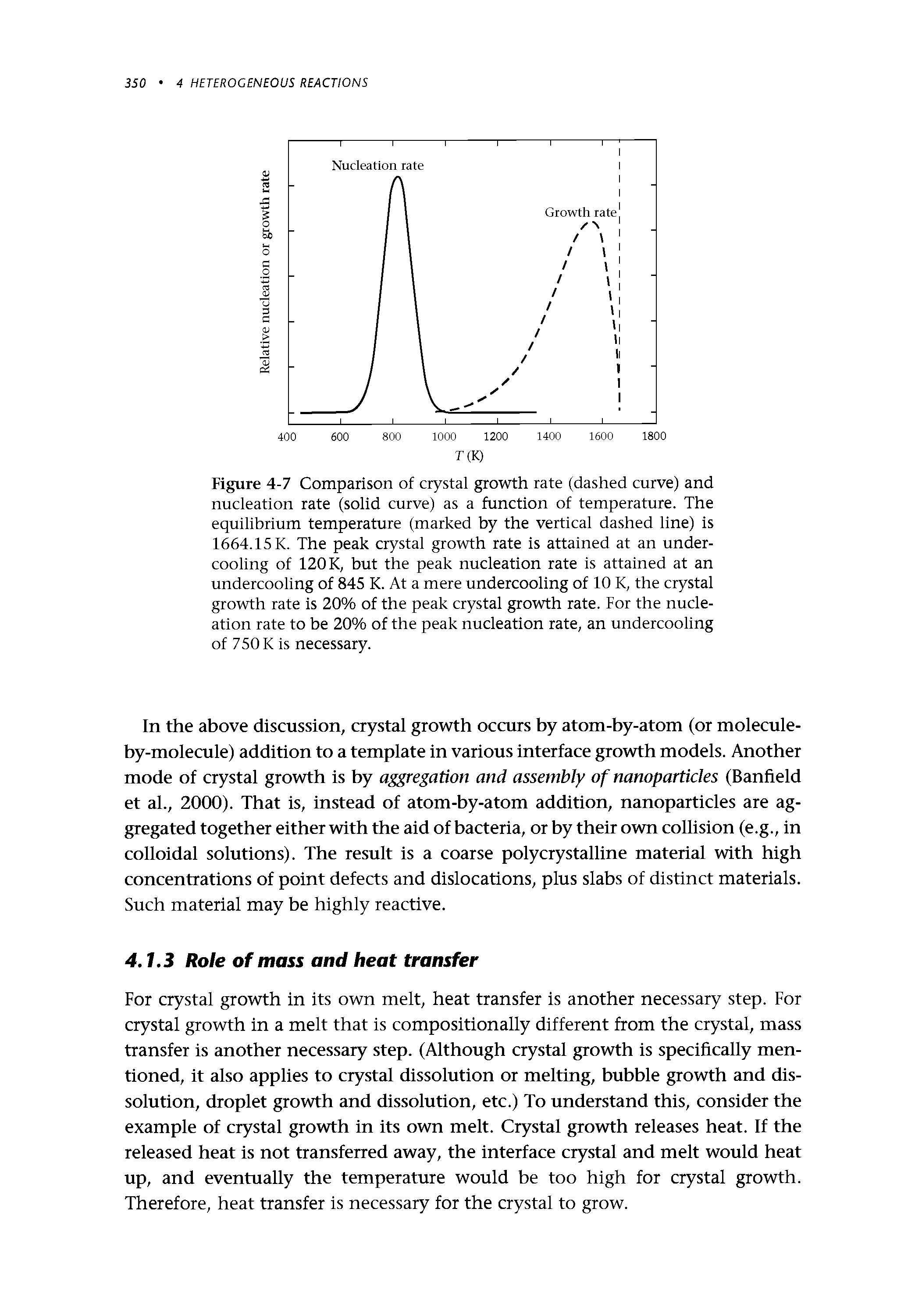 Figure 4-7 Comparison of crystal growth rate (dashed curve) and nucleation rate (solid curve) as a function of temperature. The equilibrium temperature (marked by the vertical dashed line) is 1664.15 K. The peak crystal growth rate is attained at an undercooling of 120 K, but the peak nucleation rate is attained at an undercooling of 845 K. At a mere undercooling of 10 K, the crystal growth rate is 20% of the peak crystal growth rate. For the nucleation rate to be 20% of the peak nucleation rate, an undercooling of 750 K is necessary.