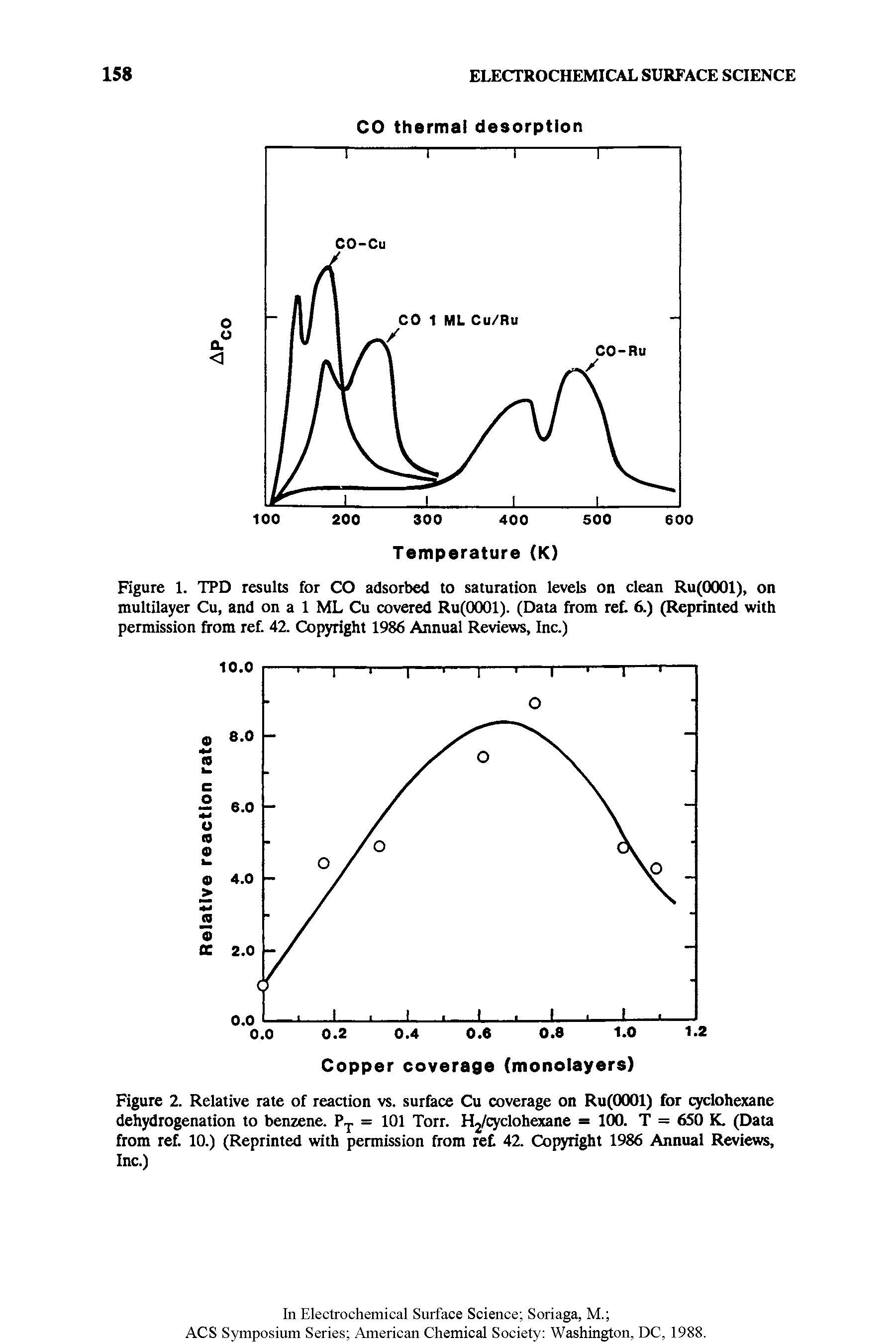 Figure 2. Relative rate of reaction vs. surface Cu coverage on Ru(0001) for cyclohexane dehydrogenation to benzene. PT = 101 Torr. Hj/cyclohexane = 100. T = 650 K. (Data from ref. 10.) (Reprinted with permission from ret 42. Copyright 1986 Annual Reviews, Inc.)...