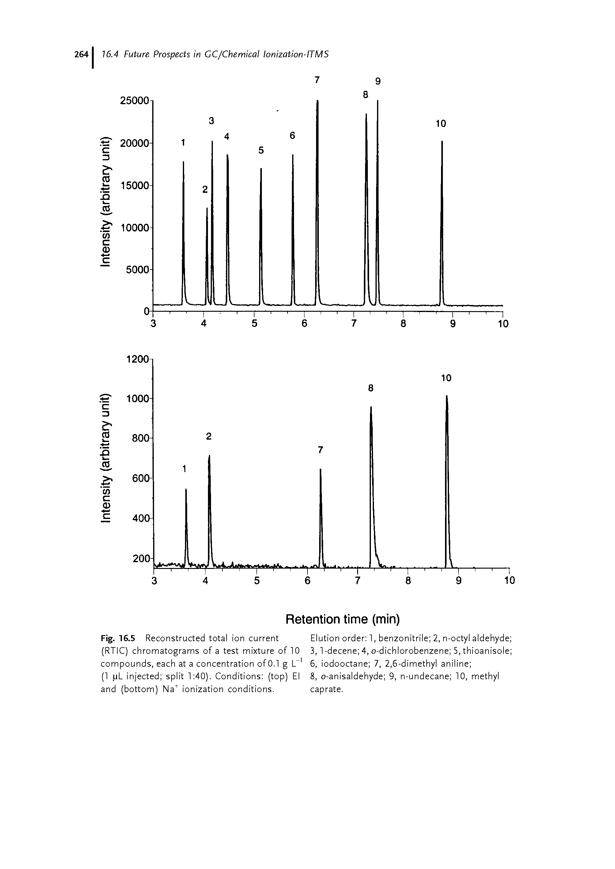 Fig. 16.5 Reconstructed total ion current (RTIC) chromatograms of a test mixture of 10 compounds, each at a concentration of 0.1 g (1 iL injected split 1 40). Conditions (top) El and (bottom) Na" ionization conditions.