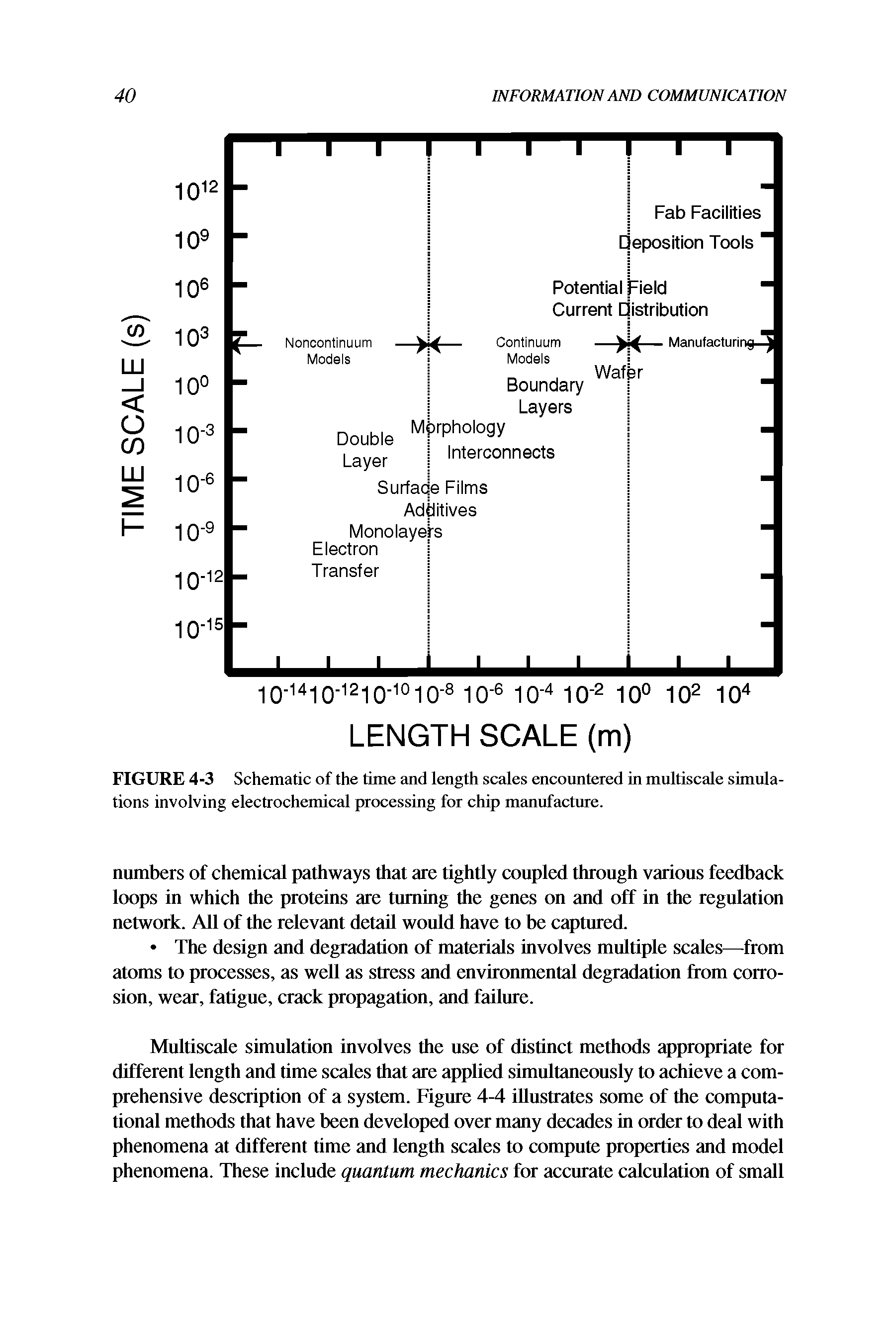 Schematic of the time and length scales encountered in multiscale simula-electrochemical processing for chip manufacture.