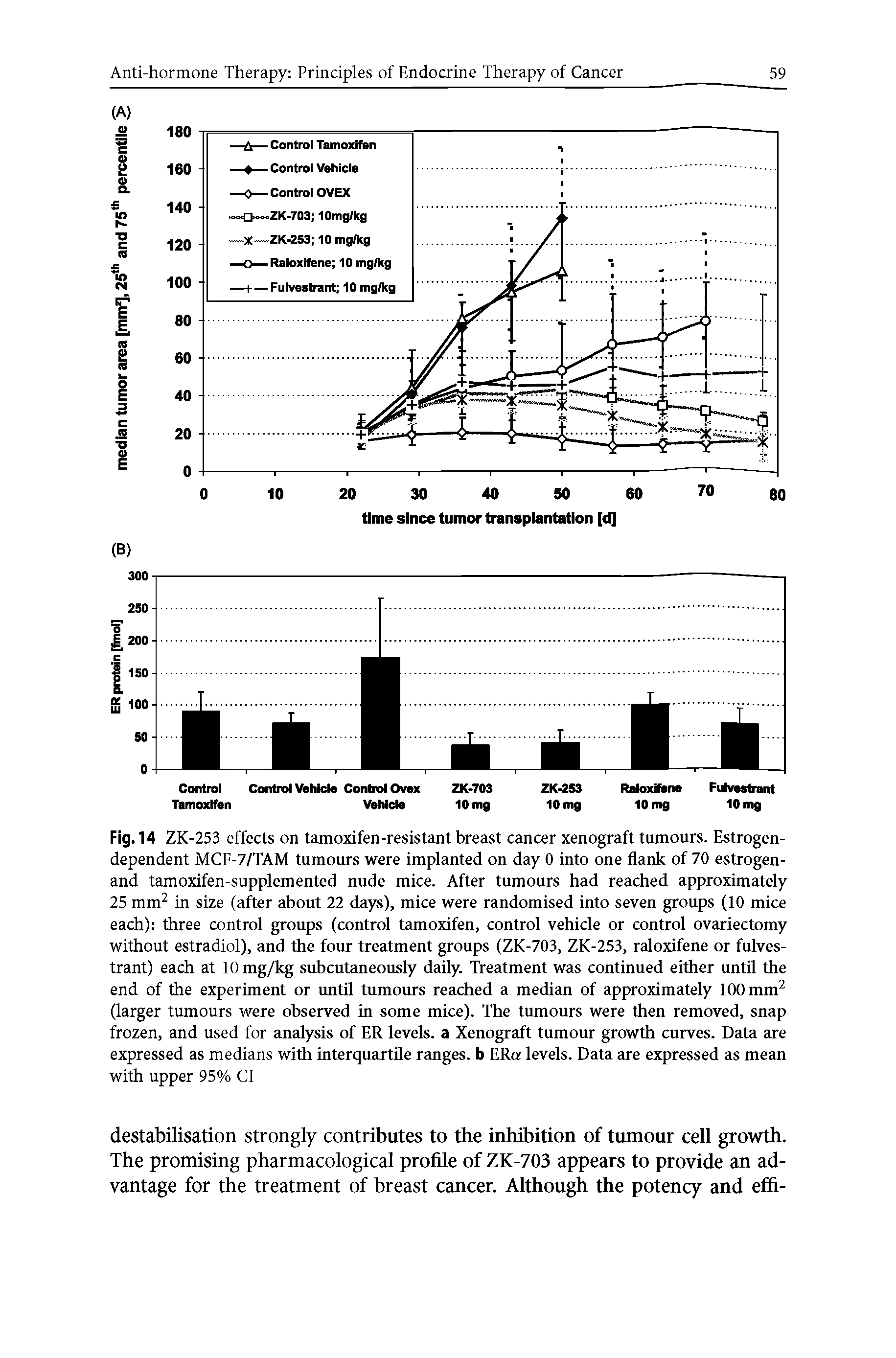 Fig. 14 ZK-253 effects on tamoxifen-resistant breast cancer xenograft tumours. Estrogen-dependent MCF-7/TAM tumours were implanted on day 0 into one flank of 70 estrogen-and tamoxifen-supplemented nude mice. After tumours had reached approximately 25 mm in size (after about 22 days), mice were randomised into seven groups (10 mice each) three control groups (control tamoxifen, control vehicle or control ovariectomy without estradiol), and the fom treatment groups (ZK-703, ZK-253, raloxifene or fulves-trant) each at 10 mg/kg subcutaneously daily. Treatment was continued either until the end of the experiment or imtil tumoms reached a median of approximately 100 mm (larger tumours were observed in some mice). The tumours were then removed, snap frozen, and used for analysis of ER levels, a Xenograft tumour growth curves. Data are expressed as medians with interquartile ranges, b ERa levels. Data are expressed as mean with upper 95% Cl...
