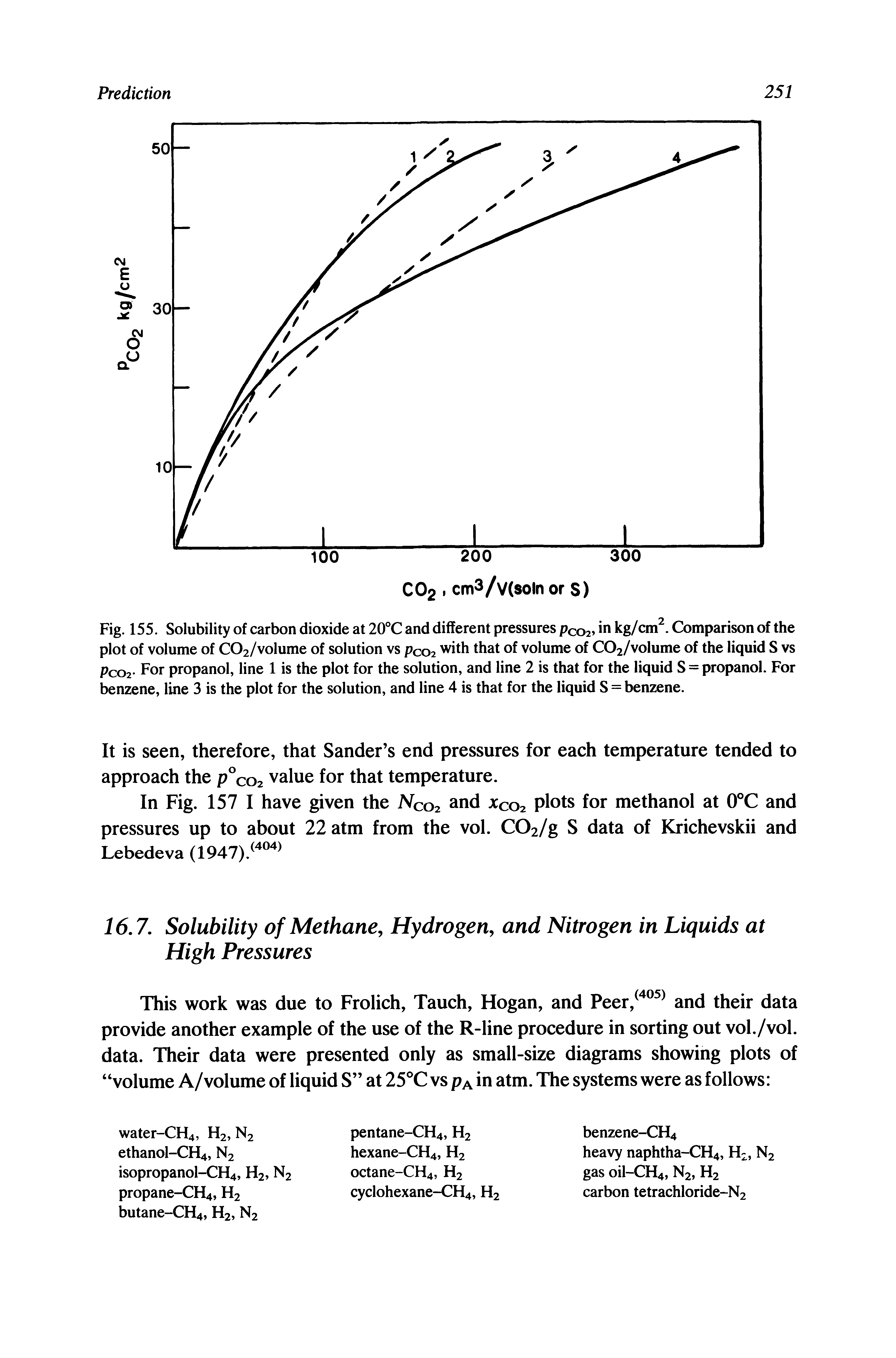 Fig. 155. Solubility of carbon dioxide at 20°C and different pressures pco2.Comparison of the plot of volume of C02/volume of solution vs pcoj with that of volume of COa/volume of the liquid S vs Pco2- For propanol, line 1 is the plot for the solution, and line 2 is that for the liquid S = propanol. For benzene, line 3 is the plot for the solution, and line 4 is that for the liquid S = benzene.