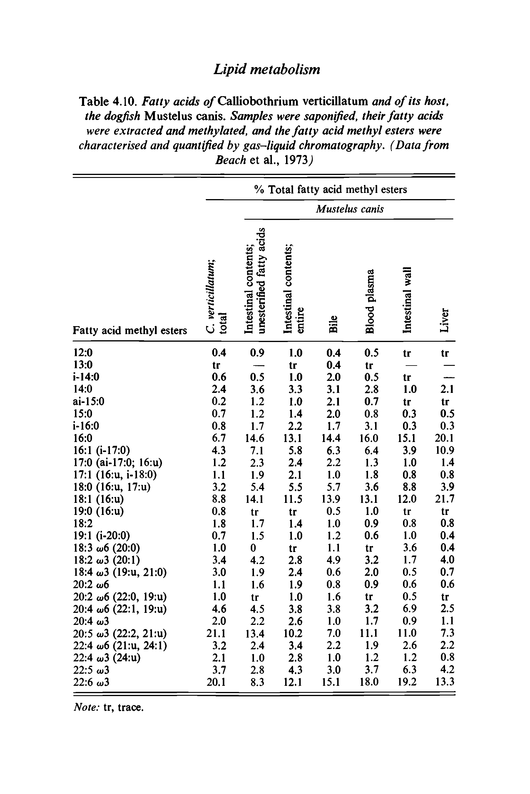 Table 4.10. Fatty acids of Calliobothrium verticillatum and of its host, the dogfish Mustelus canis. Samples were saponified, their fatty acids were extracted and methylated, and the fatty acid methyl esters were characterised and quantified by gas-liquid chromatography. (Data from...