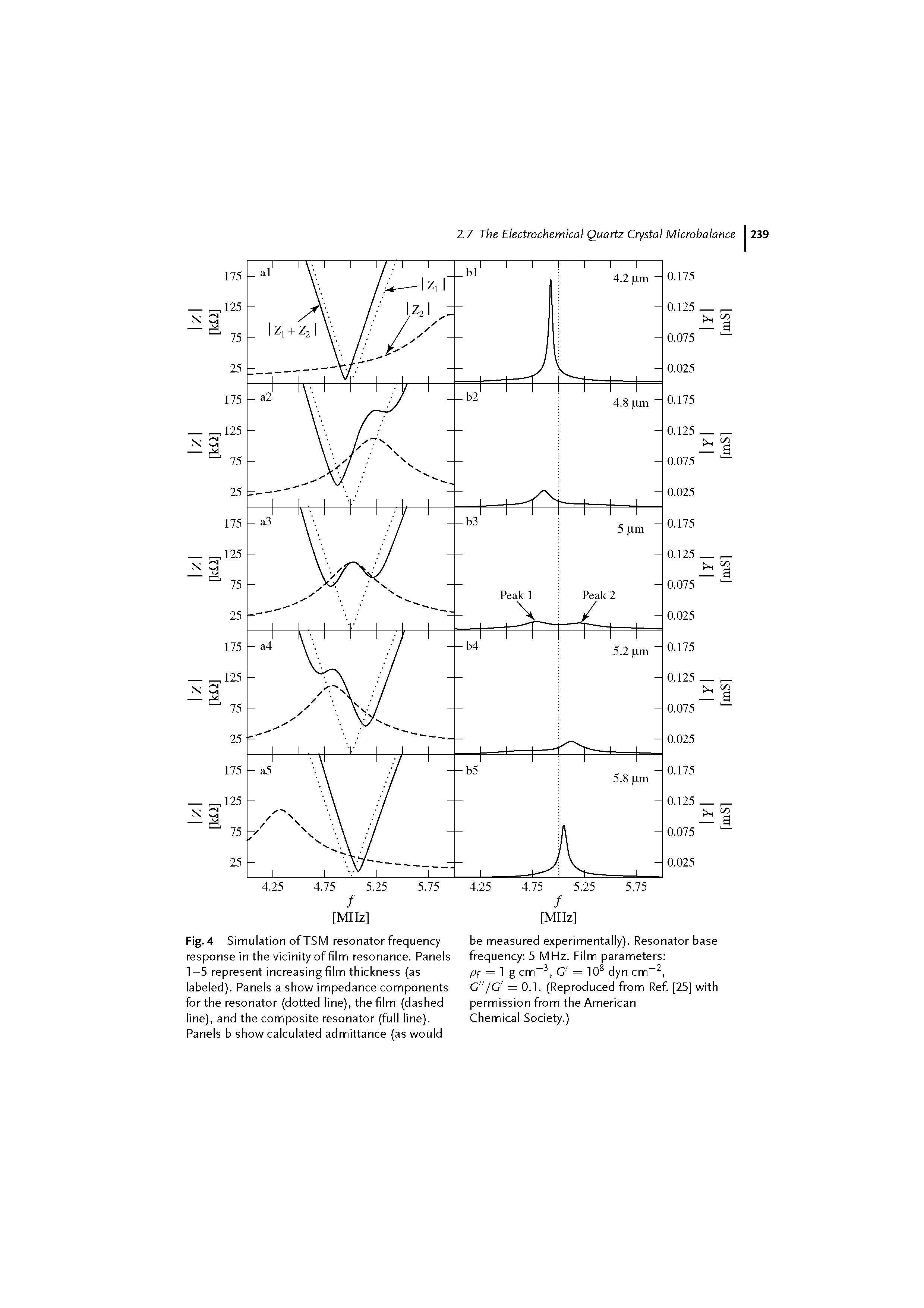 Fig. 4 Simulation of TSM resonator frequency response in the vicinity of film resonance. Panels 1-5 represent increasing film thickness (as labeled). Panels a show impedance components for the resonator (dotted line), the film (dashed line), and the composite resonator (full line). Panels b show calculated admittance (as would...