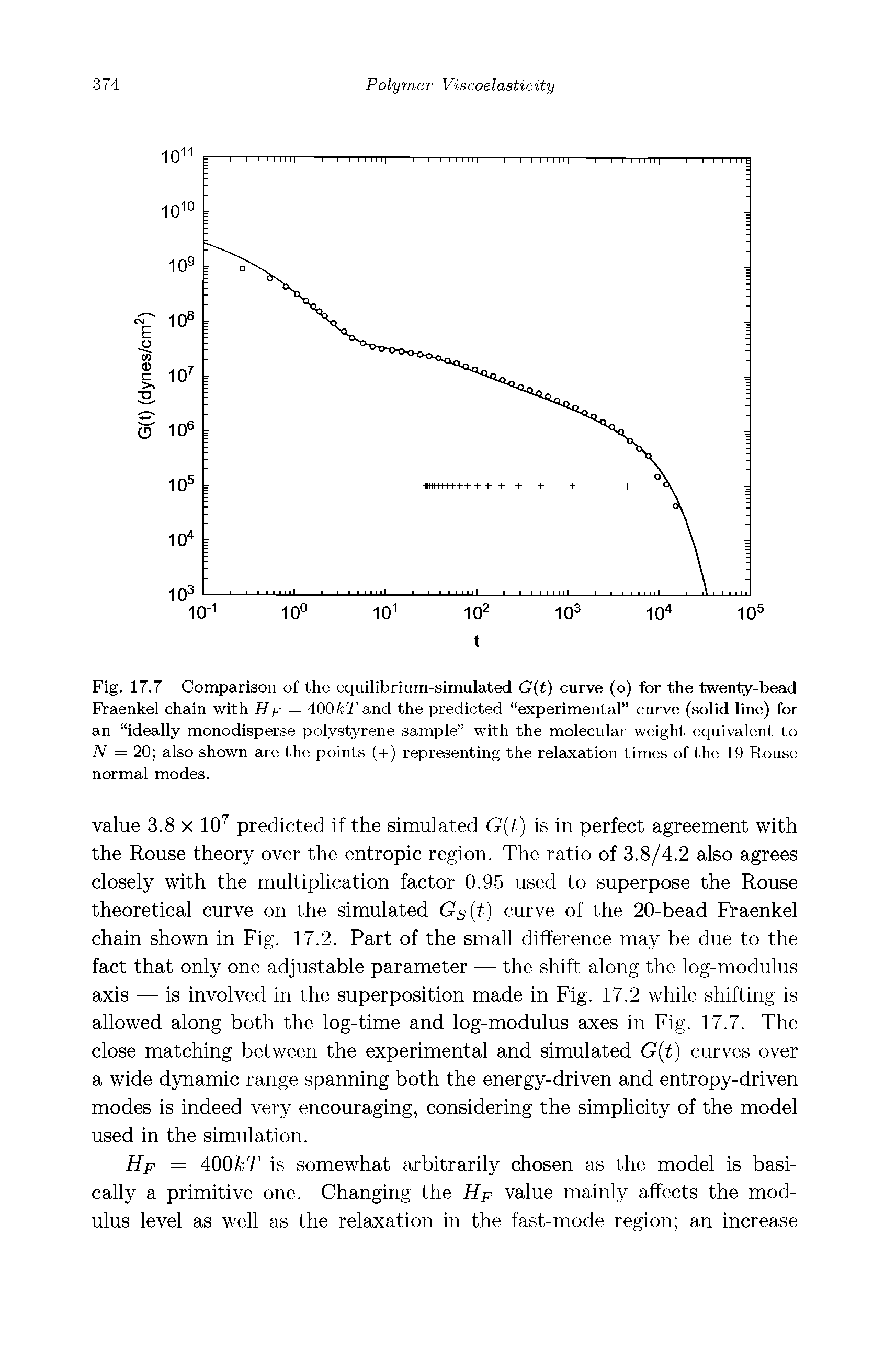 Fig. 17.7 Comparison of the equilibrium-simulated G(t) curve (o) for the twenty-bead Praenkel chain with Hp = 400kT and the predicted experimental curve (solid line) for an ideally monodisperse polystyrene sample with the molecular weight equivalent to N = 20 also shown are the points (+) representing the relaxation times of the 19 Rouse normal modes.