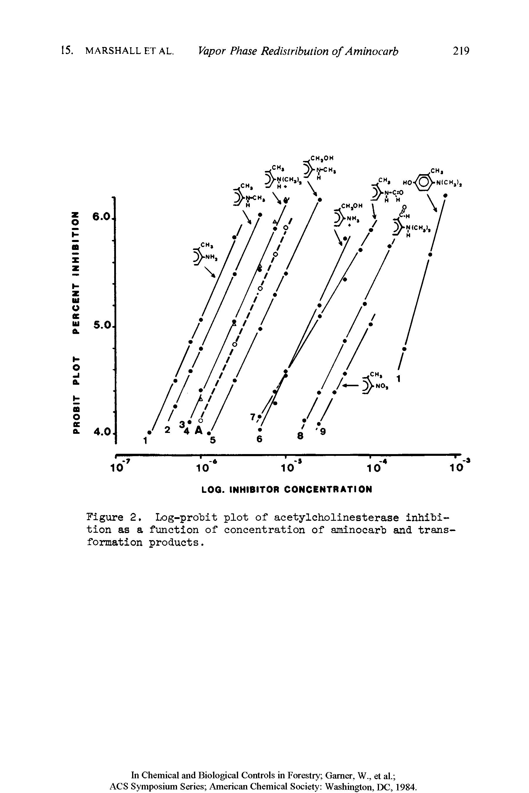 Figure 2. Log-probit plot of acetylcholinesterase inhibition as a function of concentration of aminocarb and transformation products.
