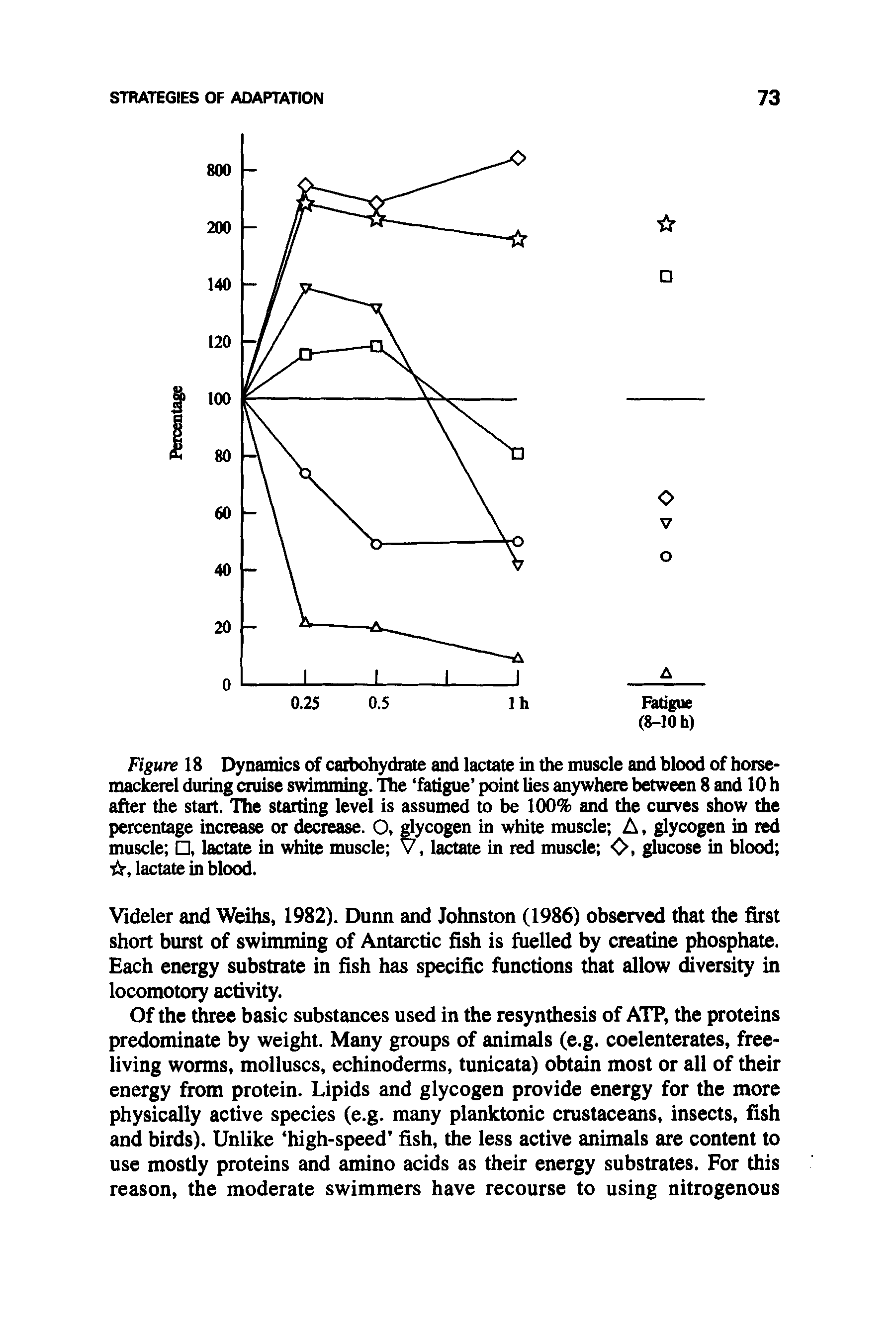 Figure 18 Dynamics of carbohydrate and lactate in the muscle and blood of horse-mackerel during cruise swimming. The fatigue point lies anywhere between 8 and 10 h after the start. The starting level is assumed to be 100% and the curves show the percentage increase or decrease. O, glycogen in white muscle A, glycogen in red muscle , lactate in white muscle V, lactate in red muscle O, glucose in blood , lactate in blood.