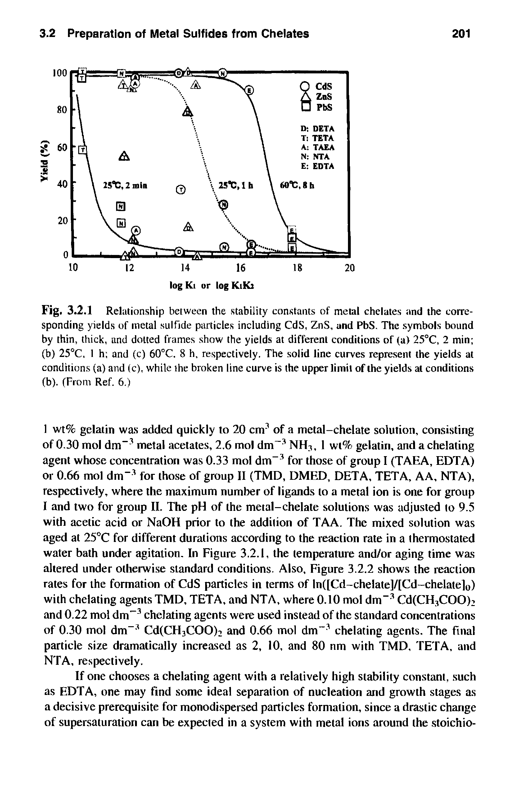 Fig. 3.2.1 Relationship between the stability constants of metal chelates and the corresponding yields of metal sulfide particles including CdS, ZnS, and PbS. The symbols bound by thin, thick, and dotted frames show the yields at different conditions of (a) 25°C, 2 min (b) 25°C, 1 h and (c) 60r C. 8 h, respectively. The solid line curves represent the yields at conditions (a) and (c), while the broken line curve is the upper limit of the yields at conditions (b). (From Ref. 6.)...