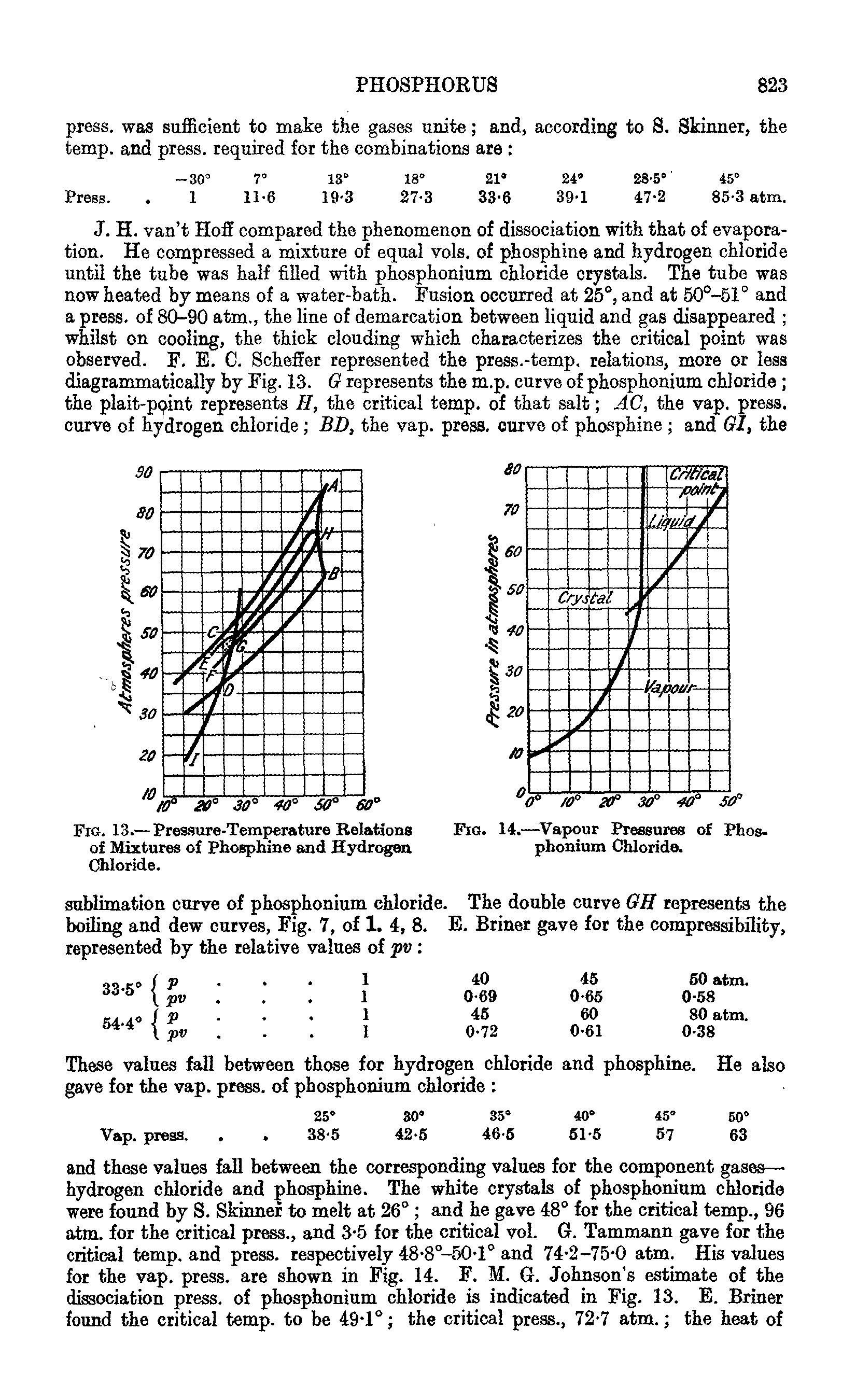 Fig. 13.— Pressure-Temperature Relations Fig. 14.—-Vapour Pressures of Phos-of Mixtures of Phosphine and Hydrogen phonium Chloride.