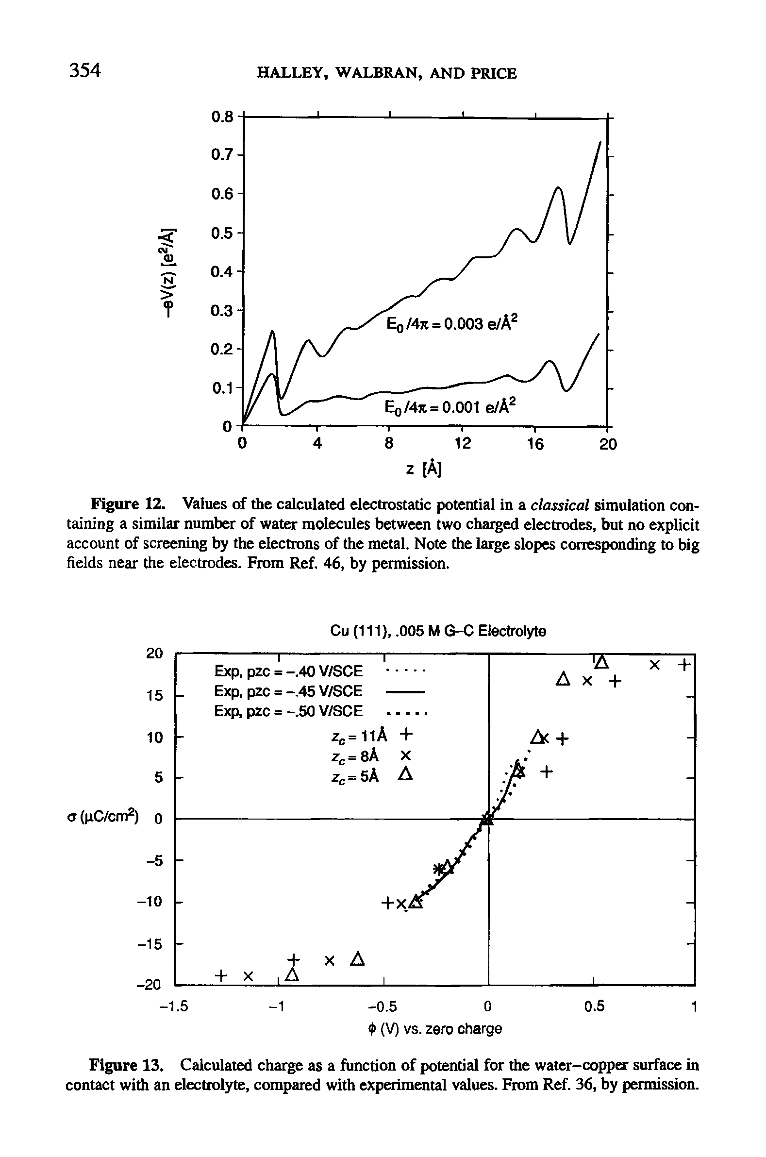 Figure 13. Calculated charge as a function of potential for the water-copper surface in contact with an electrolyte, compared with experimental values. From Ref. 36, by permission.