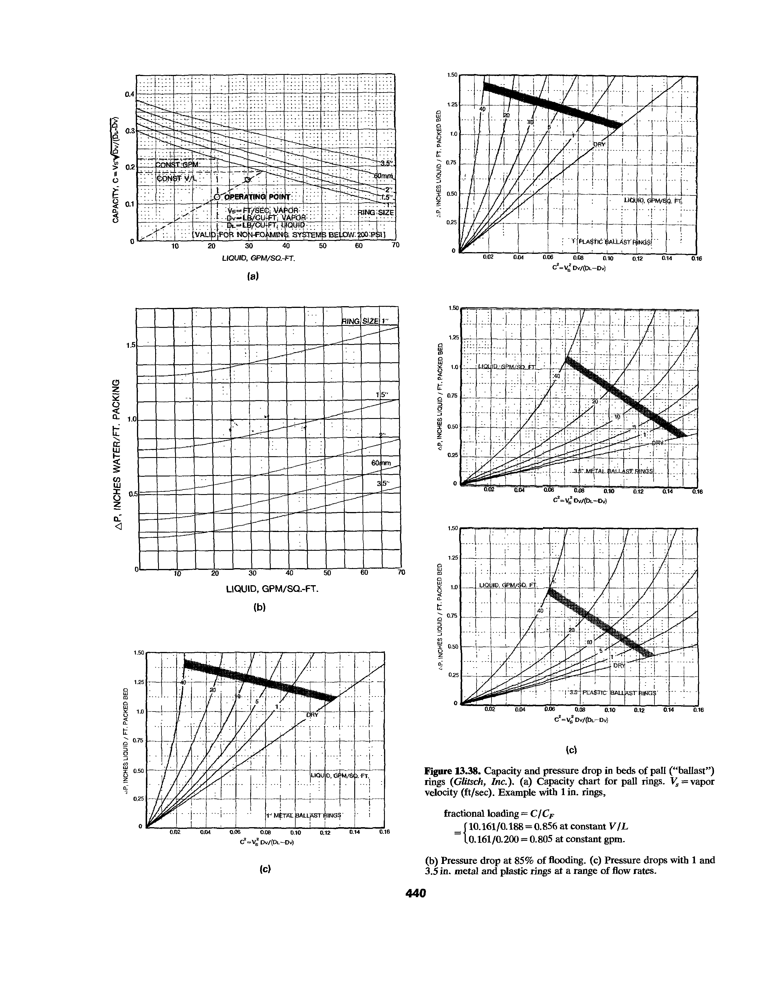Figure 13.38. Capacity and pressure drop in beds of pall ( ballast ) rings (Glitsch, Inc.), (a) Capacity chart for pall rings. Vs = vapor velocity (ft/sec). Example with 1 in. rings,...