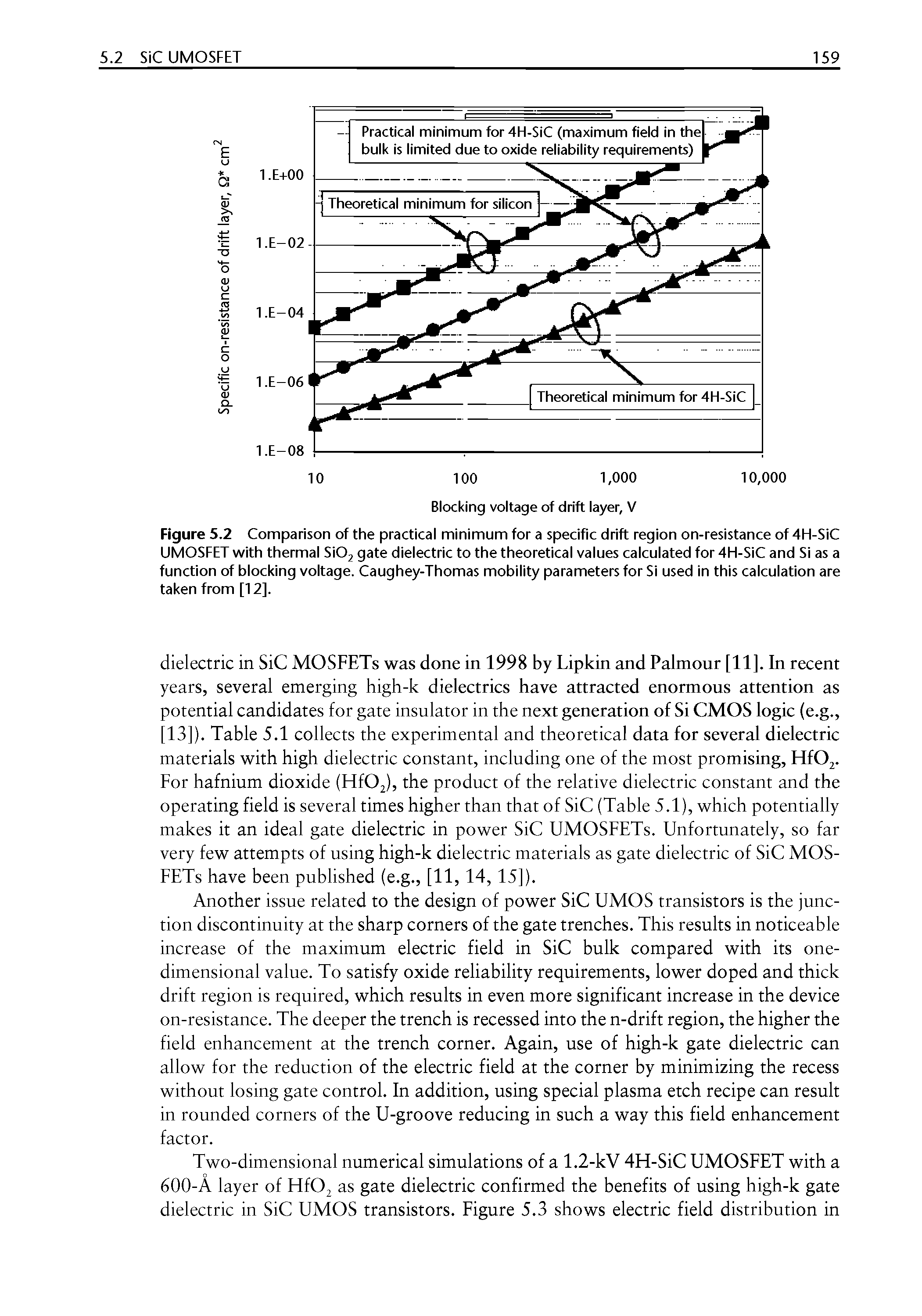 Figure 5.2 Comparison of the practical minimum for a specific drift region on-resistance of 4H-SiC UMOSFET with thermal SiOj gate dielectric to the theoretical values calculated for 4EI-SiC and Si as a function of blocking voltage. Caughey-Thomas mobility parameters for Si used in this calculation are taken from [12].