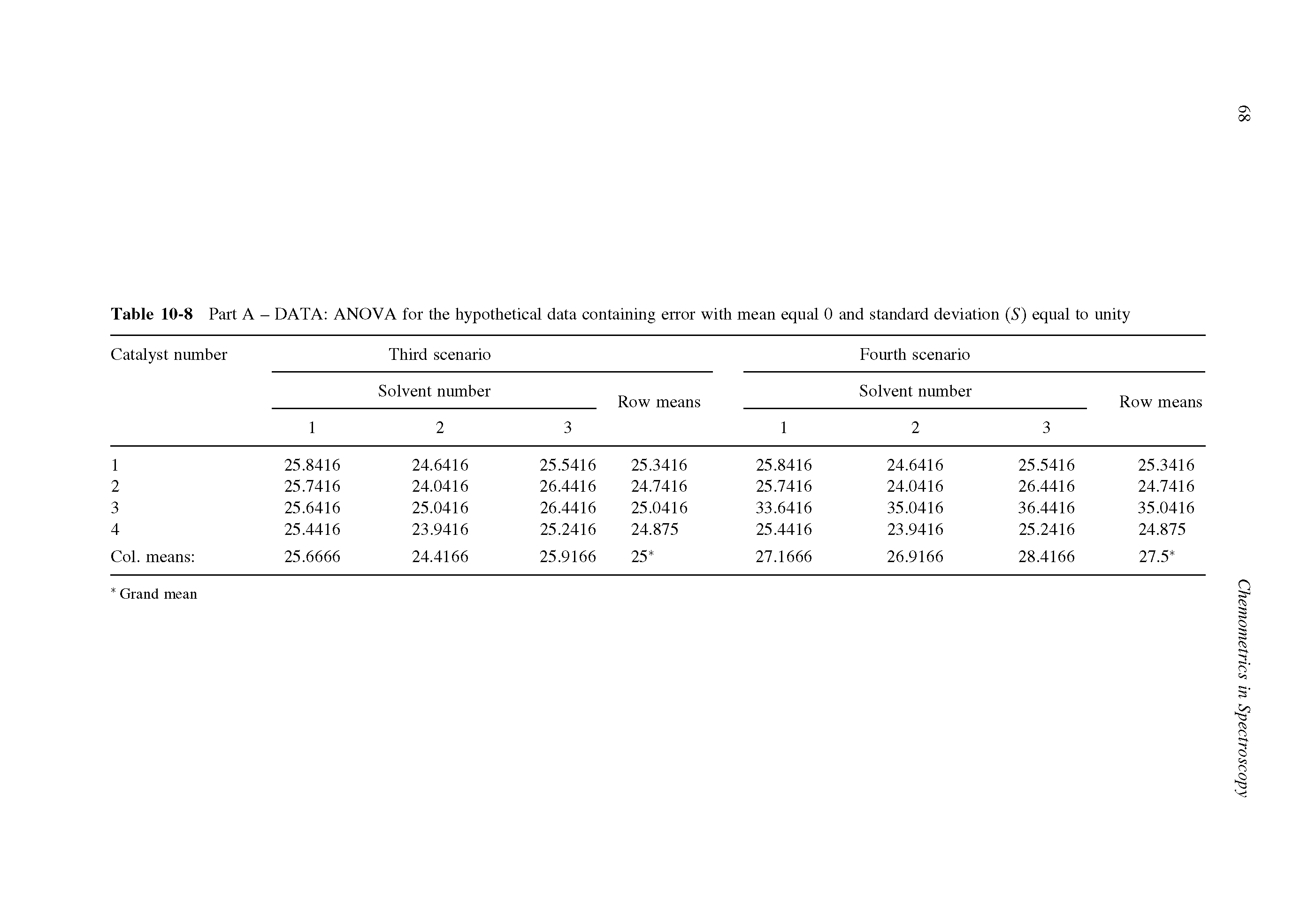 Table 10-8 Part A - DATA ANOVA for the hypothetical data containing error with mean equal 0 and standard deviation (S) equal to unity...