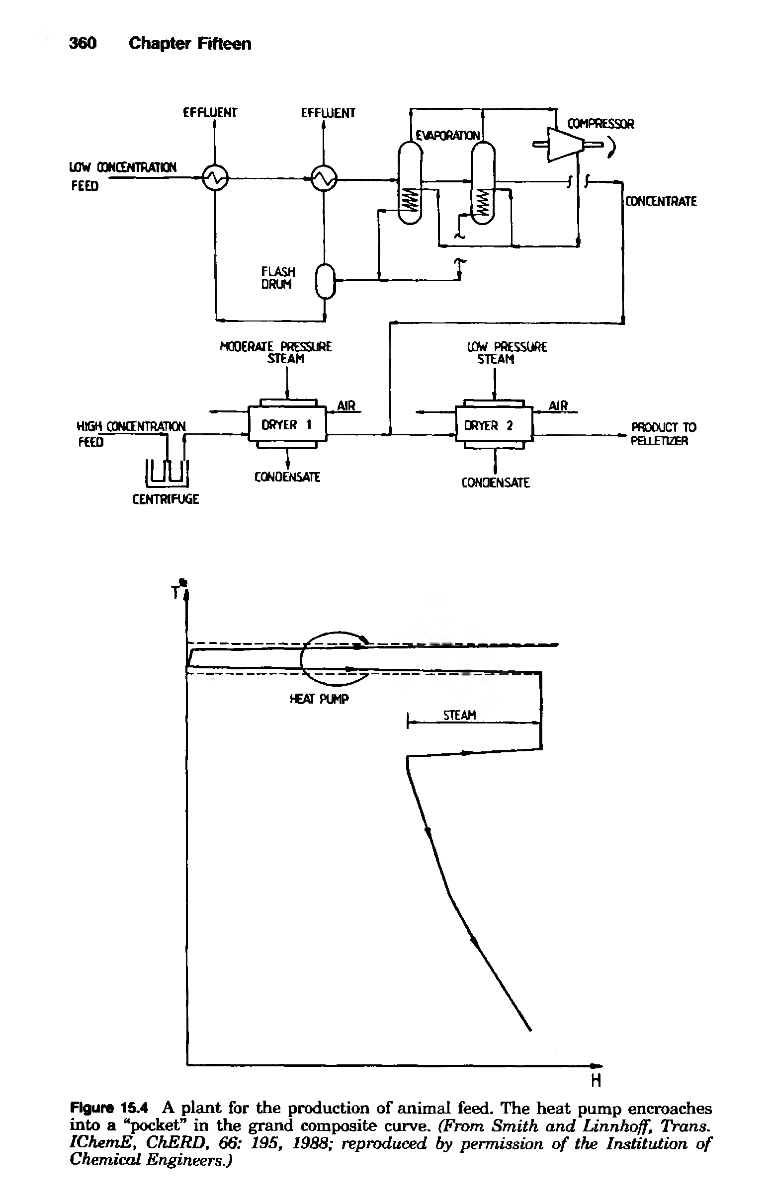 Figure 15.4 A plant for the production of animal feed. The heat pump encroaches into a pocket in the gremd composite curve. (From Smith and Linnhojf, Trans. IChemE, ChERD, 66 195, 1988 reproduced by permission of the Institution of Chemical Engineers.)...