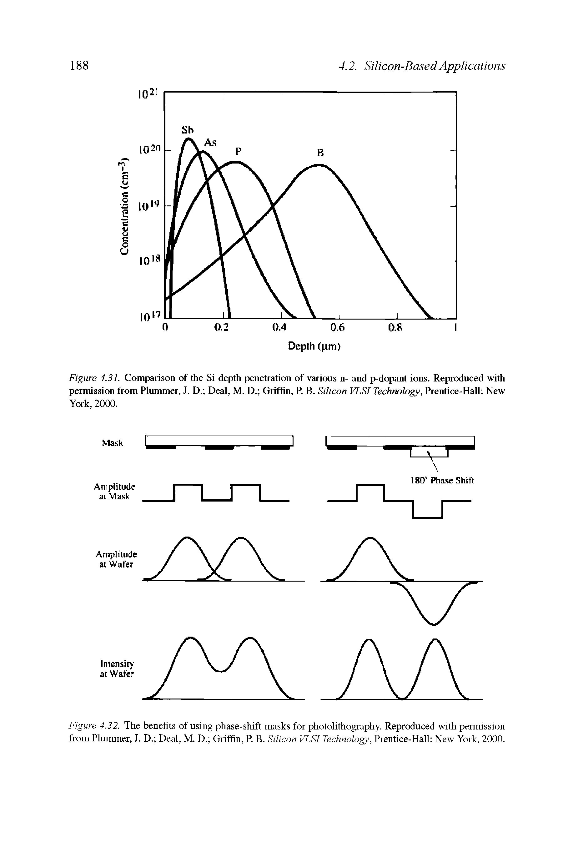 Figure 4.32. The benefits of using phase-shift masks for photolithography. Reproduced with permission from Plummer, J. D. Deal, M. D. Griffin, P. B. Silicon VLSI Technology, Prentice-Hall New York, 2000.