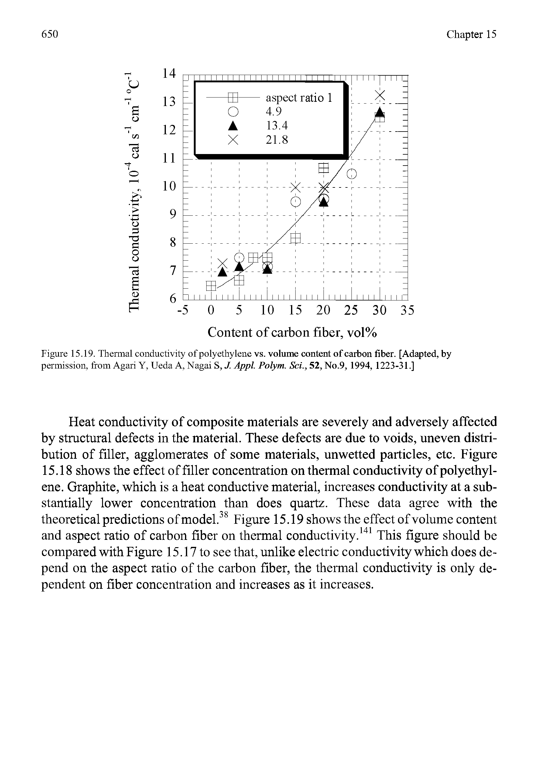 Figure 15.19. Thennal conductivity of polyethylene vs. volume content of carbon fiber. [Adapted, by permission, from Agari Y, Ueda A, Nagai S, J. Appl. Polym. Sci., 52, No.9, 1994, 1223-31.]...