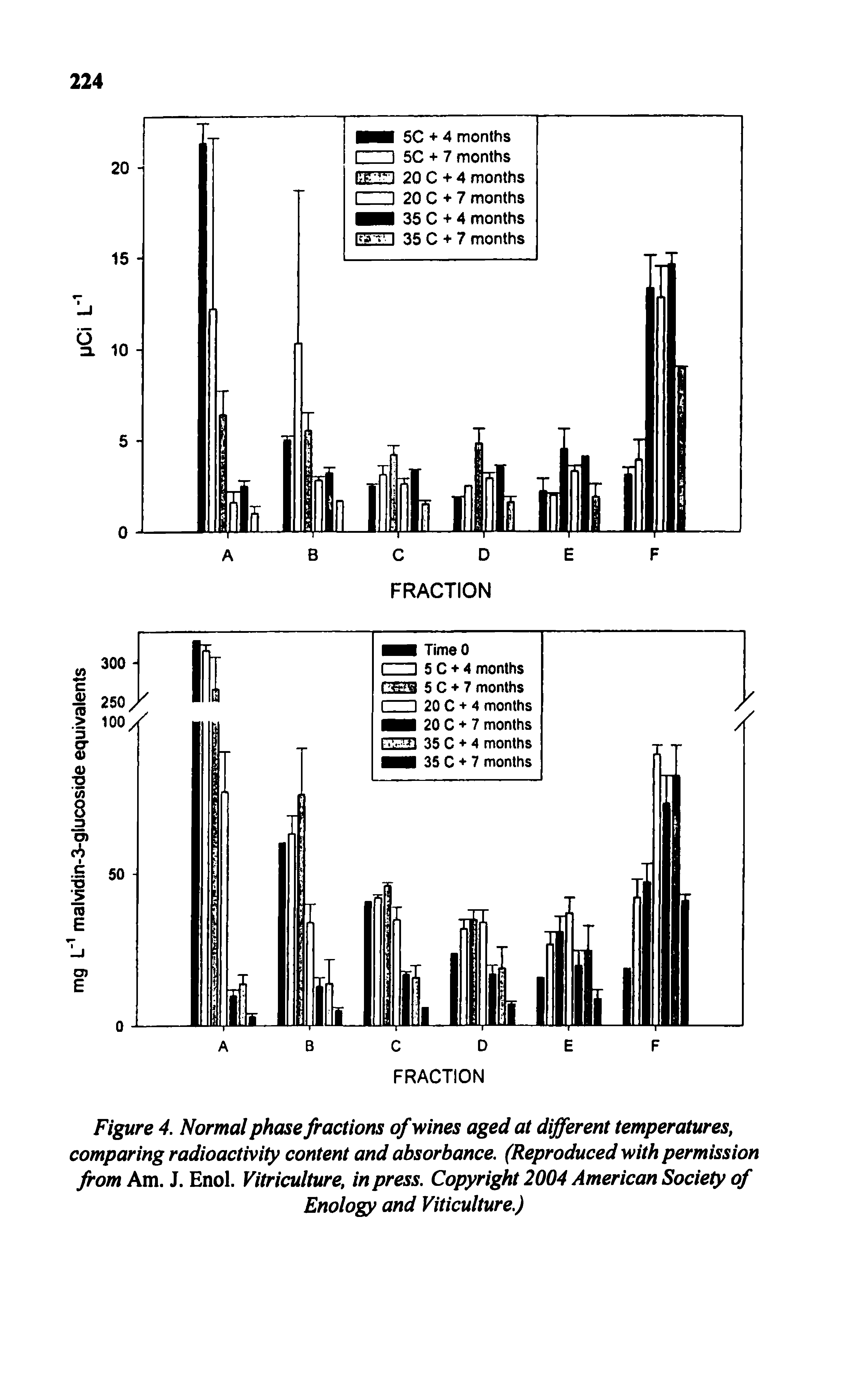 Figure 4. Normal phase fractions of wines aged at different temperatures, comparing radioactivity content and absorbance. (Reproduced with permission from Am. J. Enol. Vitriculture, in press. Copyright 2004 American Society of Enology and Viticulture.)...