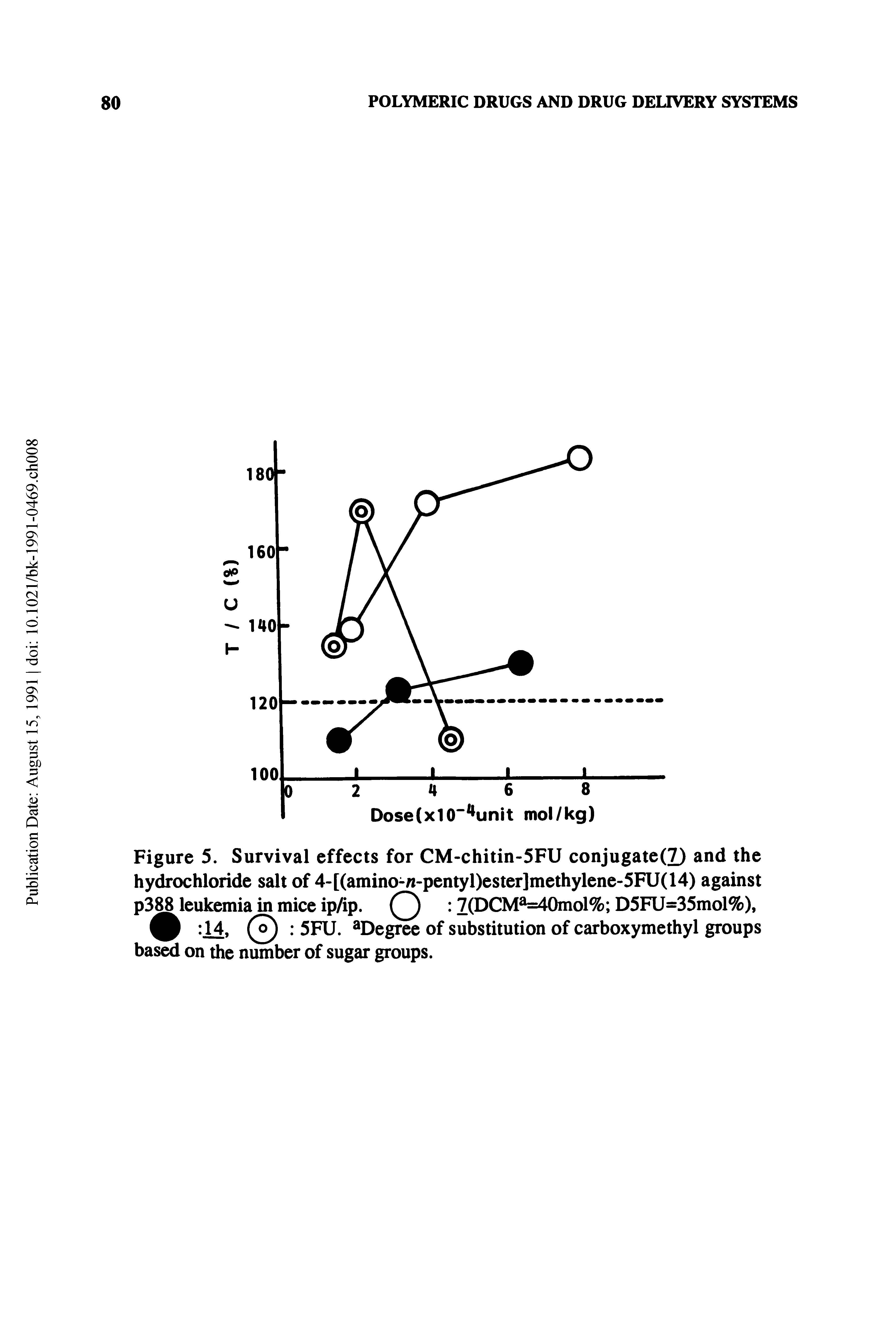 Figure 5. Survival effects for CM-chitin-5FU conjugate(7) and the hydrochloride salt of 4-[(amino-n-pentyl)ester]methylene-5FU(14) against p3 8 leukemia in mice ip/ip. 7(DCM Omol fc D5FU=35mol%),...
