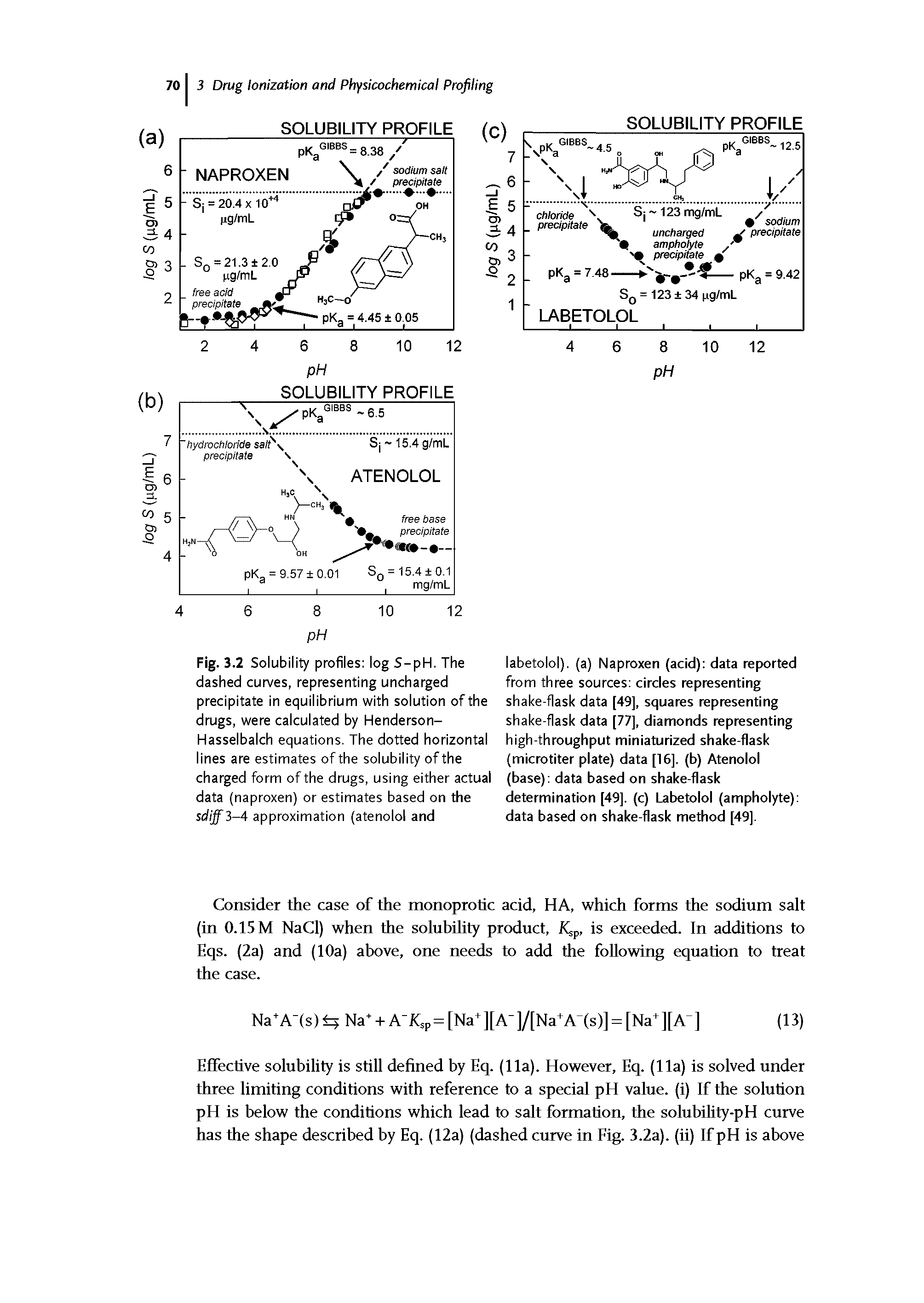 Fig. 3.2 Solubility profiles log S-pH. The dashed curves, representing uncharged precipitate in equilibrium with solution of the drugs, were calculated by Henderson-Hasselbalch equations. The dotted horizontal lines are estimates of the solubility of the charged form of the drugs, using either actual data (naproxen) or estimates based on the sdiff 3-4 approximation (atenolol and...
