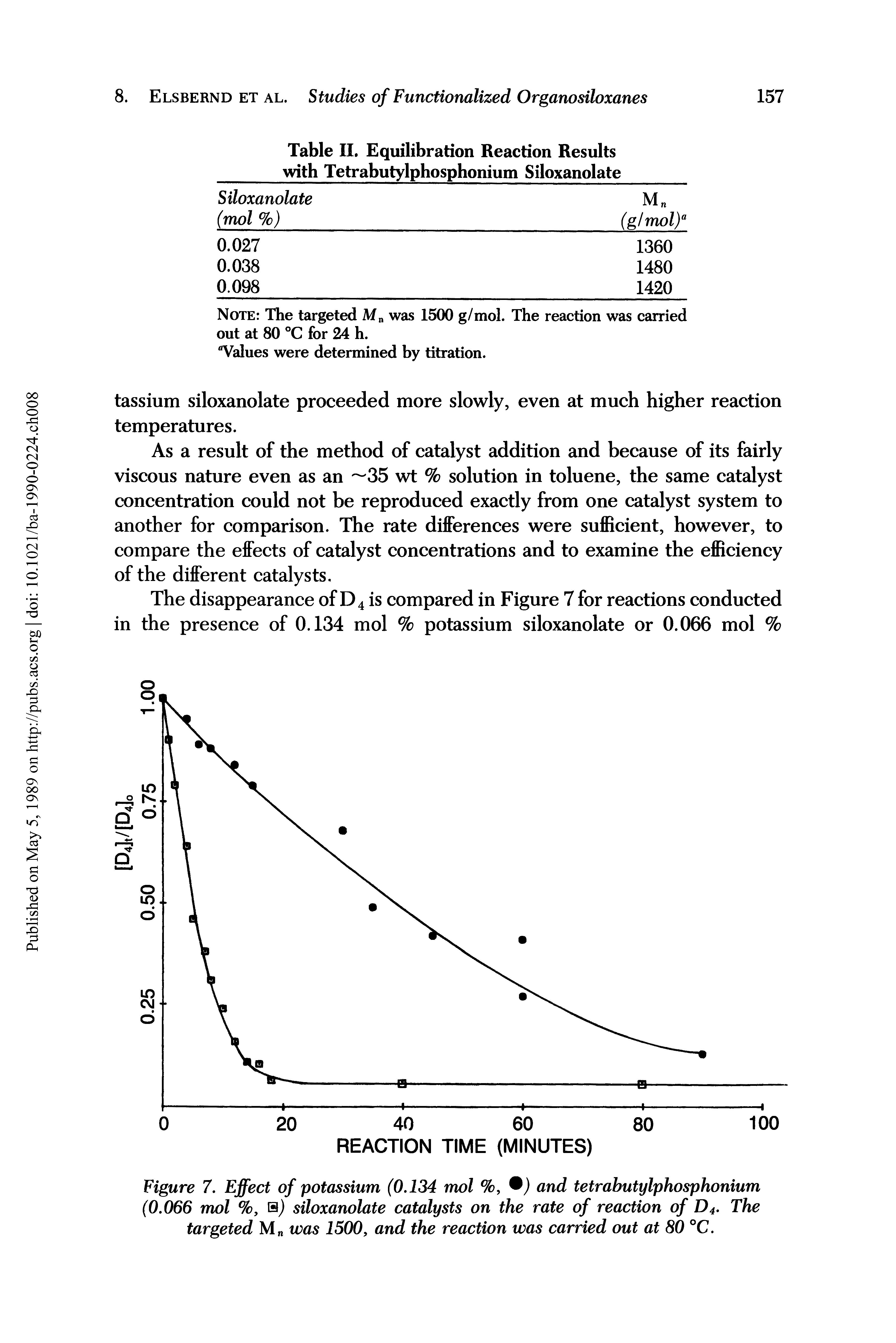 Figure 7. Effect of potassium (0.134 mol %, and tetrabutylphosphonium (0.066 mol %, s) siloxanolate catalysts on the rate of reaction of D4- The targeted M was 1500, and the reaction was carried out at 80 °C.