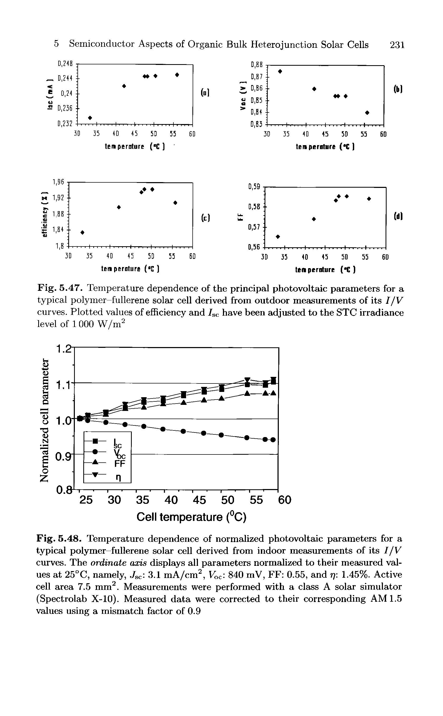 Fig. 5.47. Temperature dependence of the principal photovoltaic parameters for a typical polymer-fullerene solar cell derived from outdoor measurements of its I/V curves. Plotted values of efficiency and Isc have been adjusted to the STC irradiance...