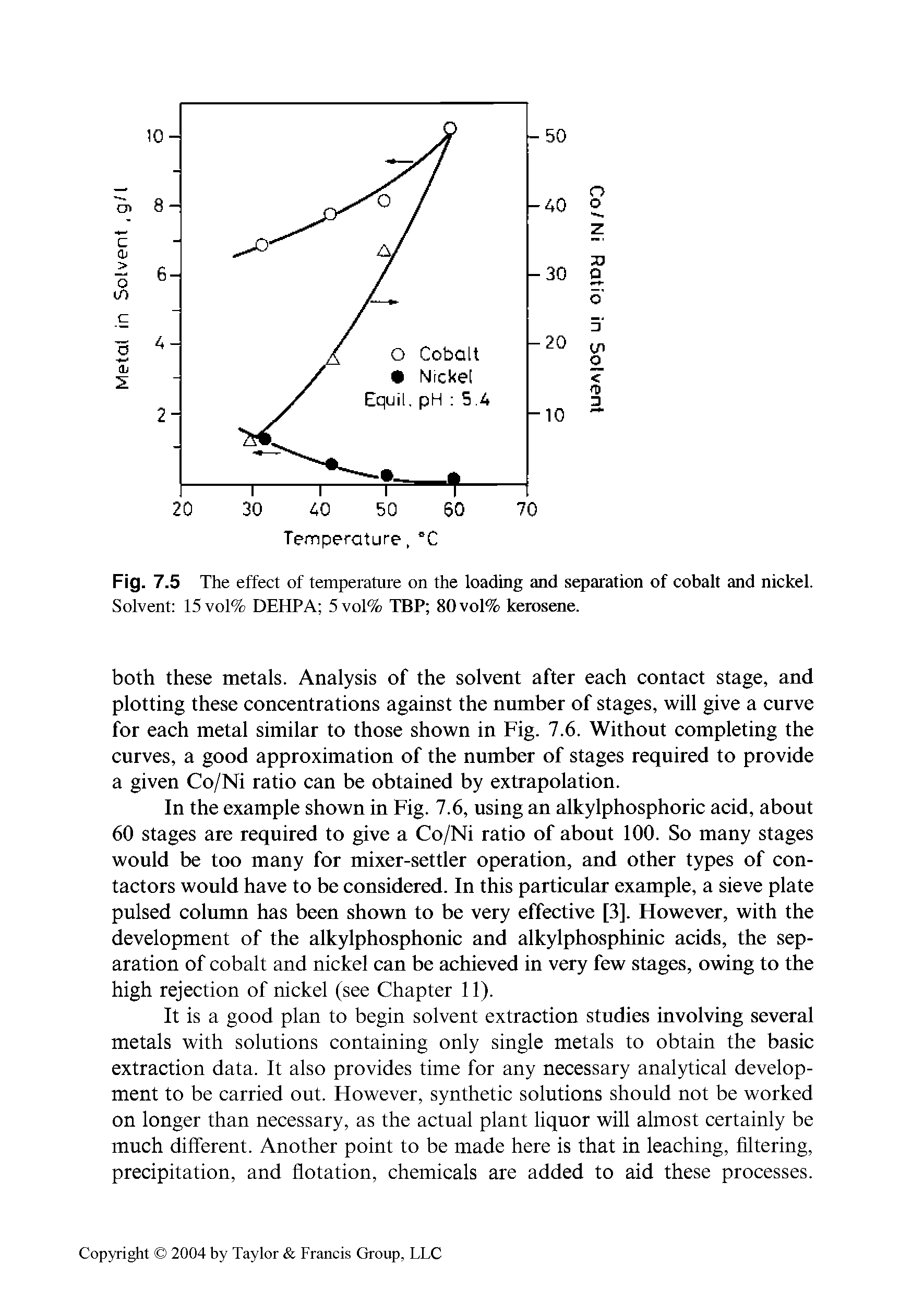 Fig. 7.5 The effect of temperature on the loading and separation of cobalt and nickel. Solvent 15vol% DEHPA 5vol% TBP 80vol% kerosene.