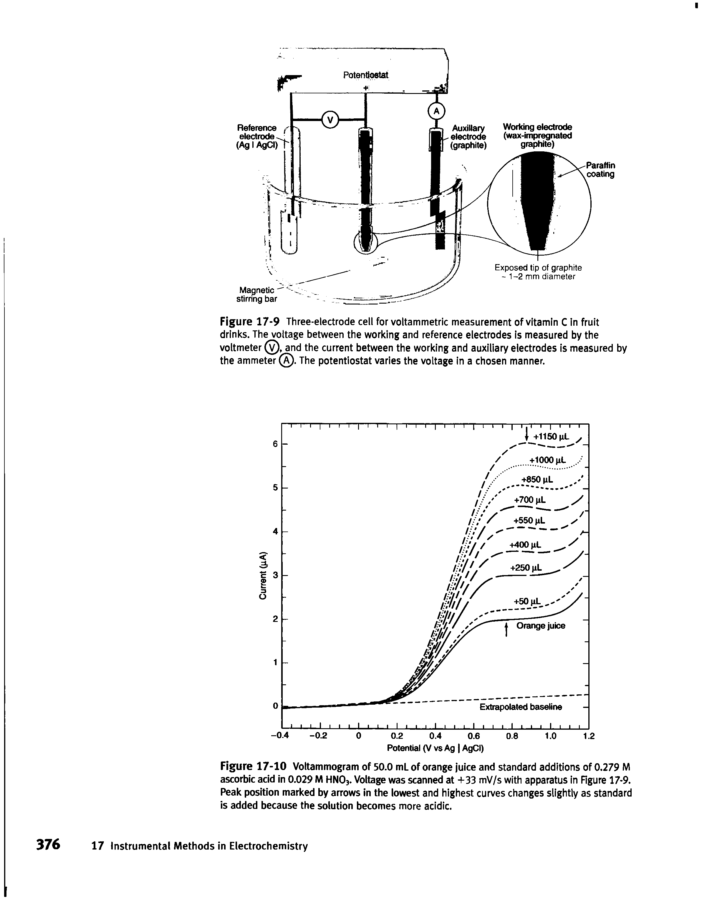 Figure 17-10 Voltammogram of 50.0 ml of orange juice and standard additions of 0.279 M ascorbic acid in 0.029 M HNOb. Voltage was scanned at -t-33 mV/s with apparatus in Rgure 17-9. Peak position marked by arrows in the iowest and highest curves changes slightly as standard is added because the solution becomes more acidic.