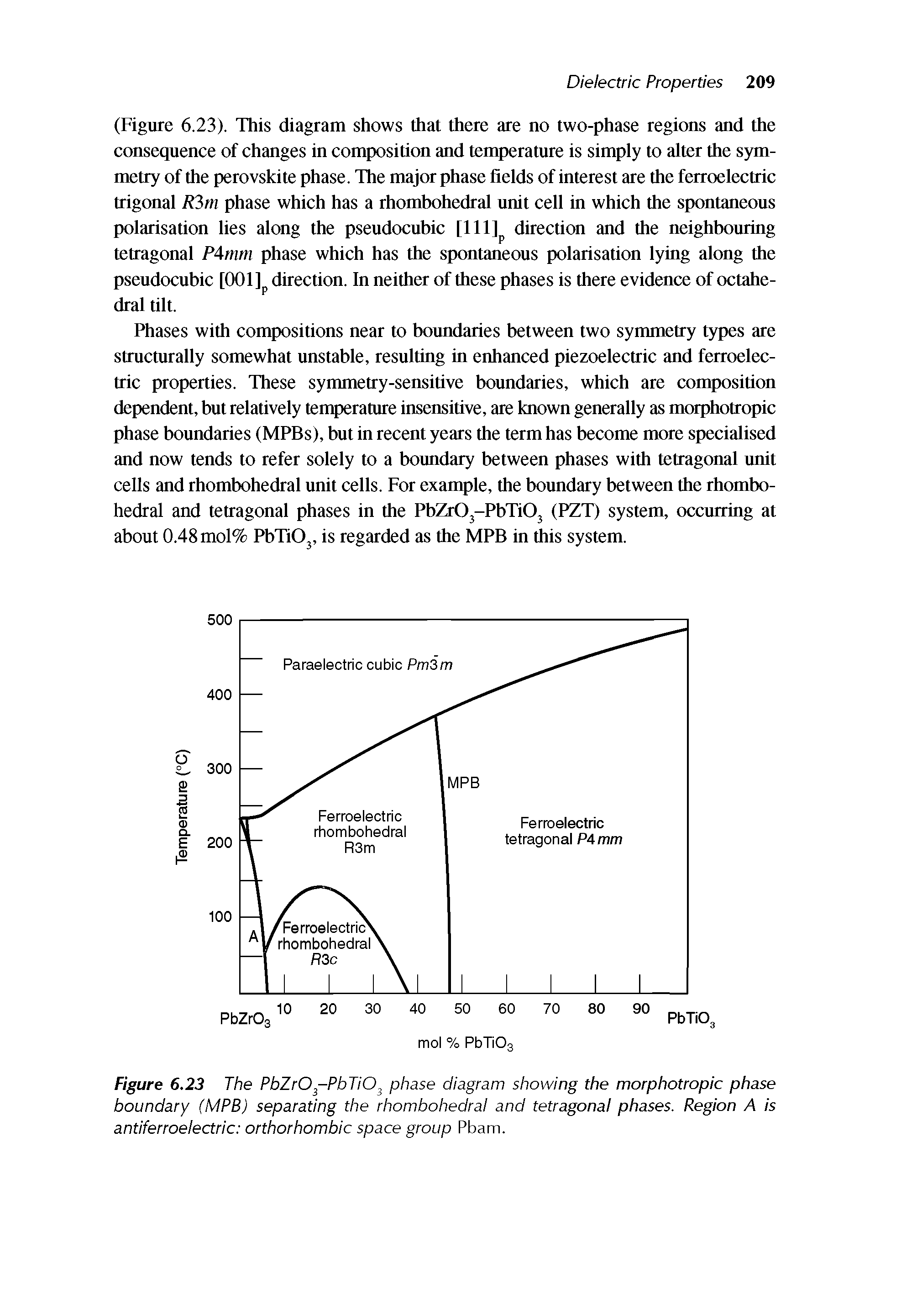 Figure 6.23 The PbZrOfPbTiO phase diagram showing the morphotropic phase boundary (MPB) separating the rhombohedral and tetragonal phases. Region A is antiferroelectric orthorhombic space group Pbam.