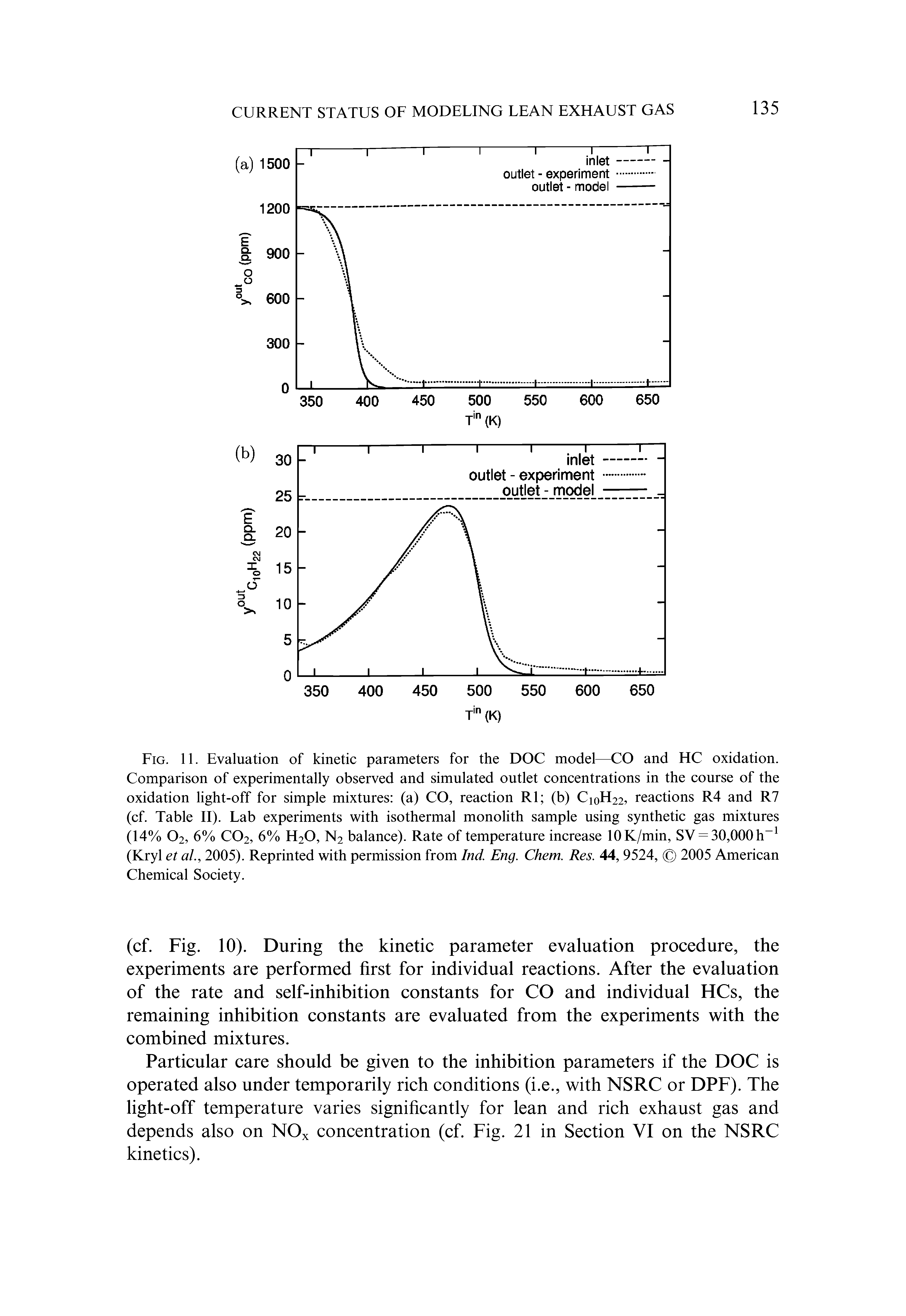 Fig. 11. Evaluation of kinetic parameters for the DOC model—CO and HC oxidation. Comparison of experimentally observed and simulated outlet concentrations in the course of the oxidation light-off for simple mixtures (a) CO, reaction Rl (b) Ci0H22, reactions R4 and R7 (cf. Table II). Lab experiments with isothermal monolith sample using synthetic gas mixtures (14% 02, 6% C02, 6% H20, N2 balance). Rate of temperature increase /min, SV = 30,000 h 1 (Kryl et al., 2005). Reprinted with permission from Ind. Eng. Chem. Res. 44, 9524, 2005 American Chemical Society.