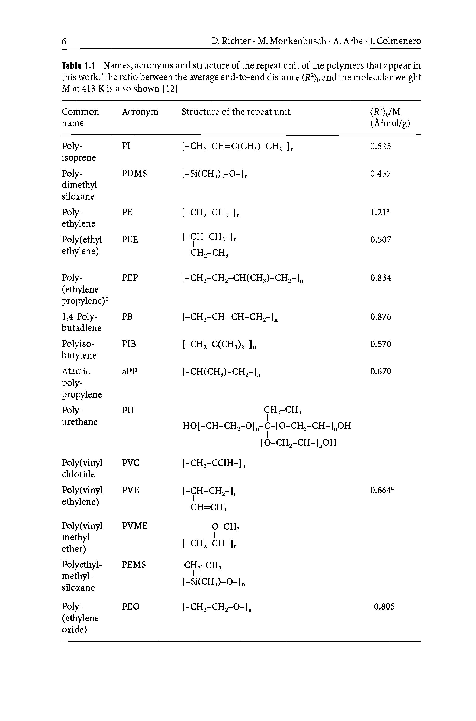 Table 1.1 Names, acronyms and structure of the repeat unit of the polymers that appear in this work. The ratio between the average end-to-end distance R and the molecular weight M at 413 K is also shown [12] ...