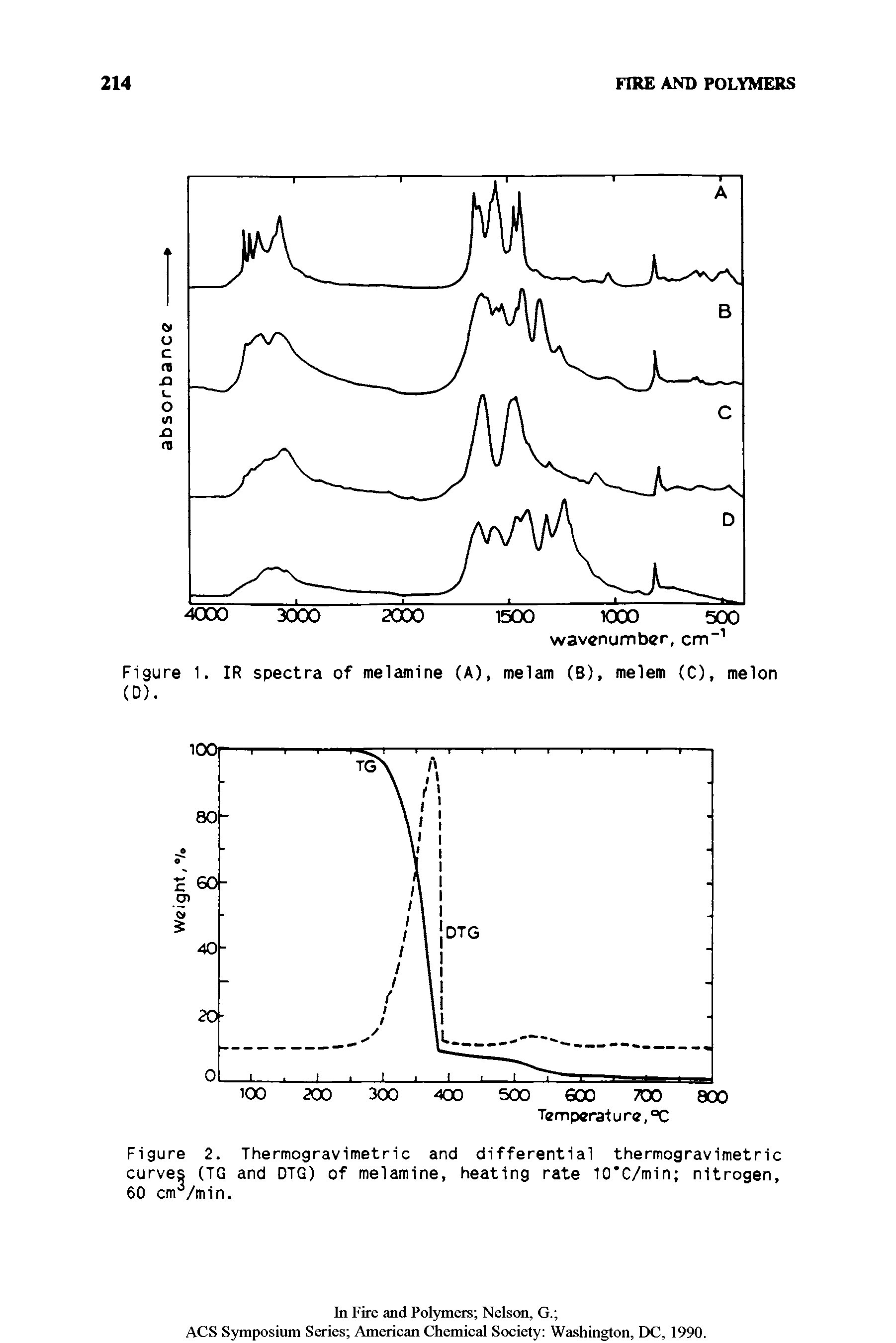 Figure 2. Thermogravimetric and differential thermogravimetric curves (TG and DTG) of melamine, heating rate 10 C/min nitrogen, 60 cm3/min.